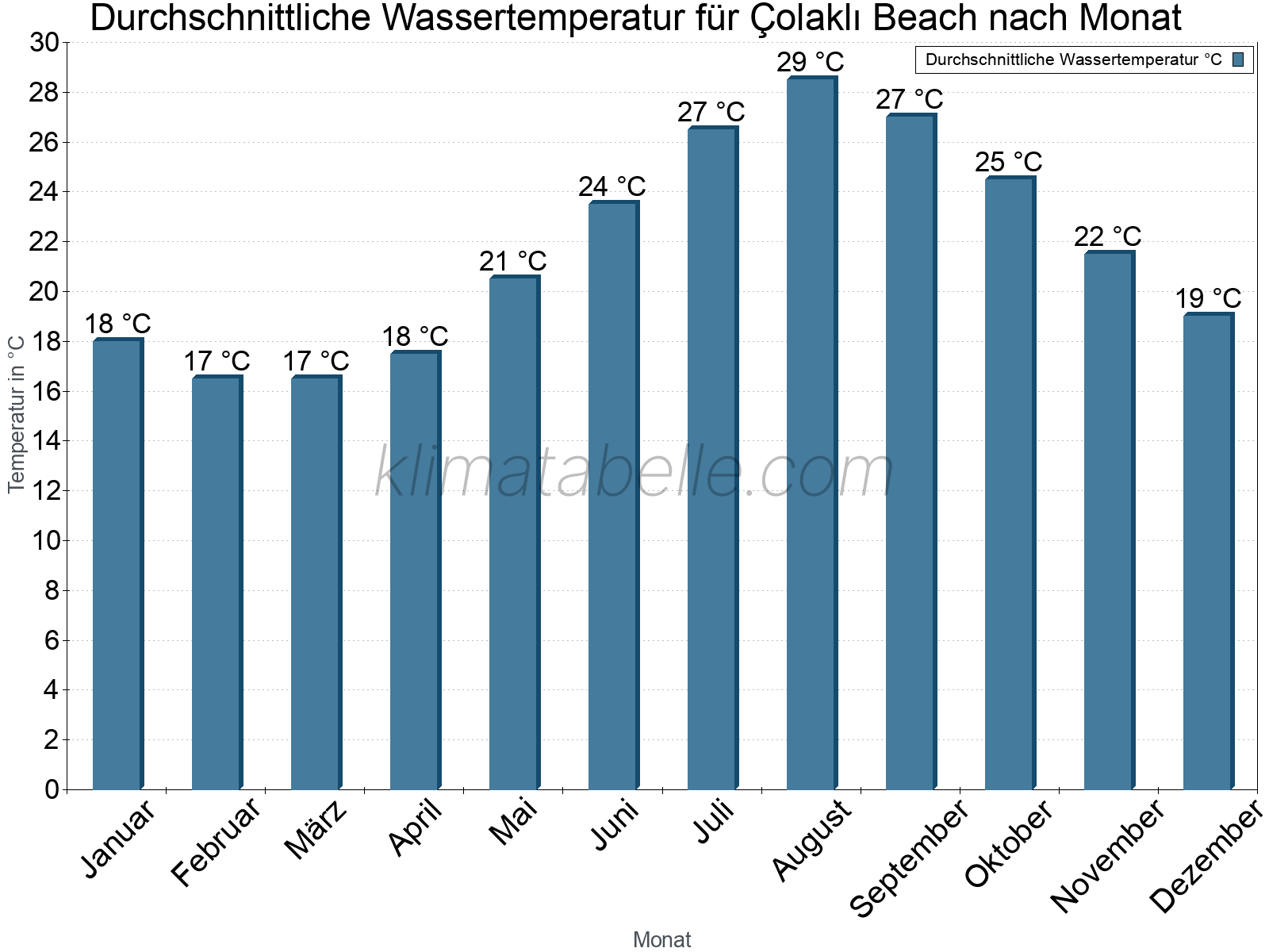 Monatliche Durchschnittstemperaturen des Wassers über das Jahr. Çolaklı Beach.