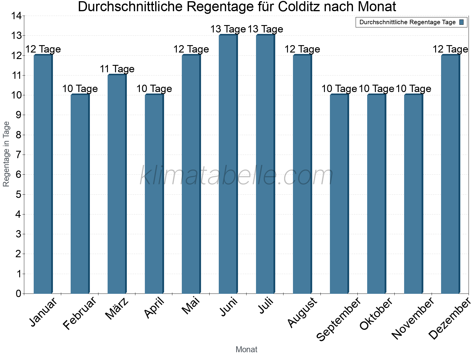 Monatliche Durchschnittswerte der Regentage im Jahresverlauf. Colditz.
