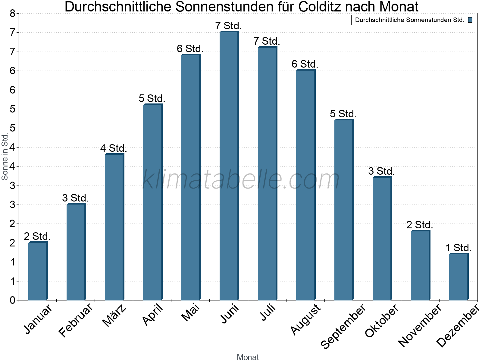 Monatliche Durchschnittswerte der täglichen Sonnenstunden im Jahresverlauf. Colditz.