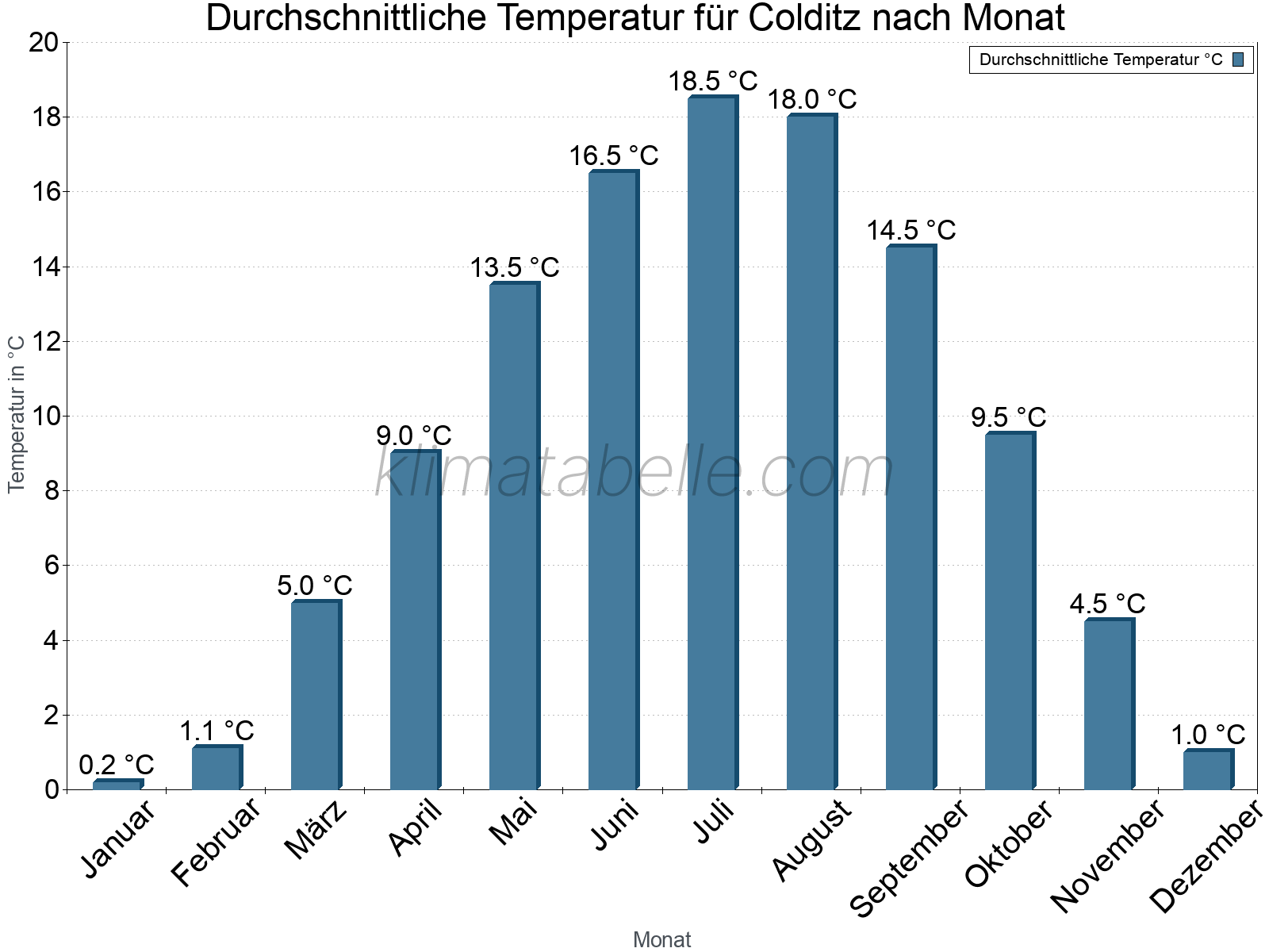 Jahresverlauf der gemittelten Temperatur je Monat. Colditz.