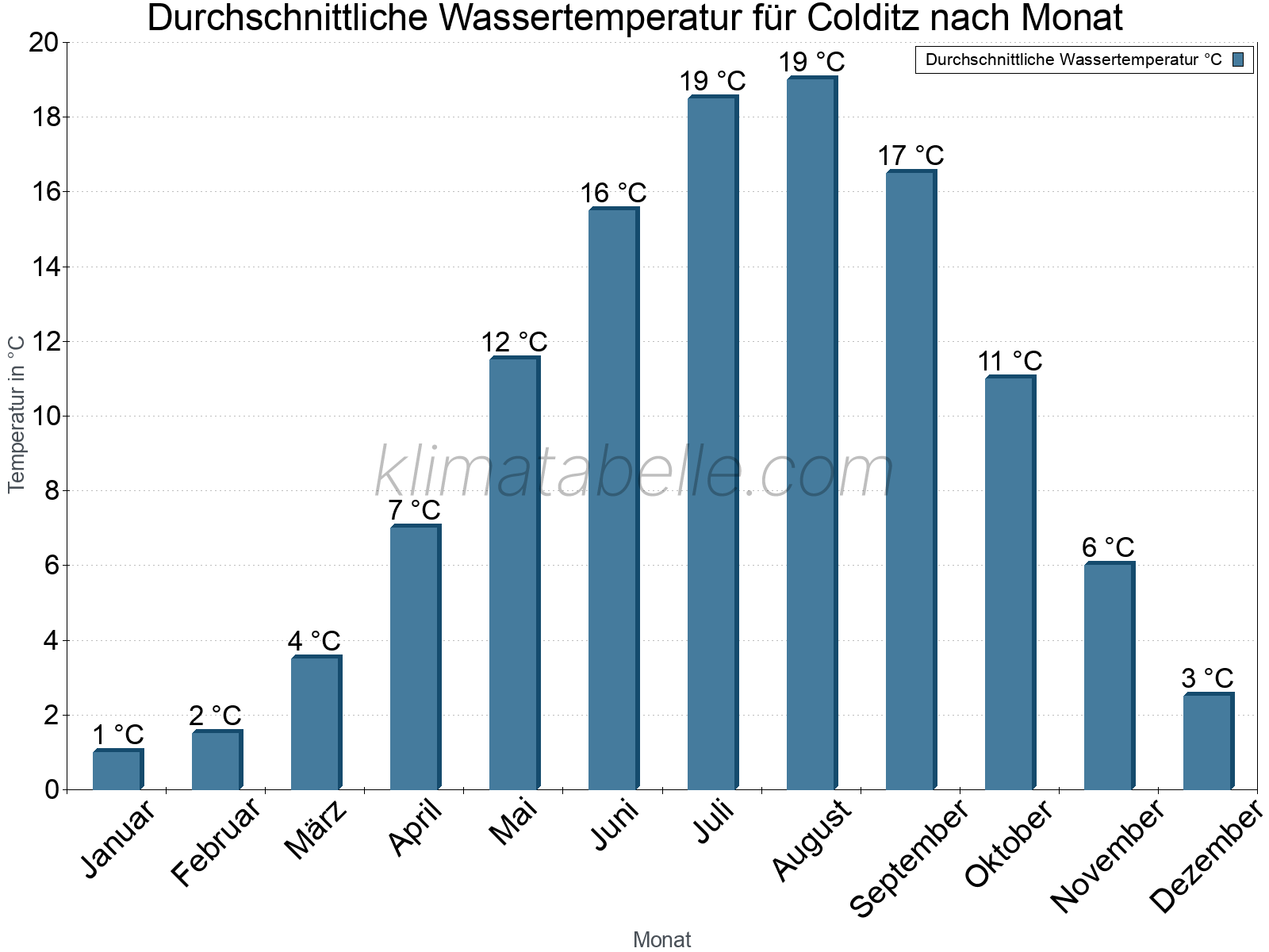 Monatliche Durchschnittstemperaturen des Wassers über das Jahr. Colditz.