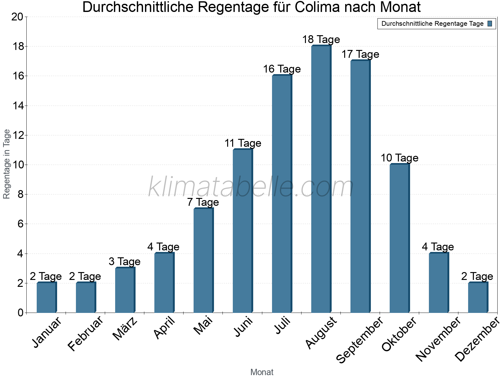 Monatliche Durchschnittswerte der Regentage im Jahresverlauf. Colima.
