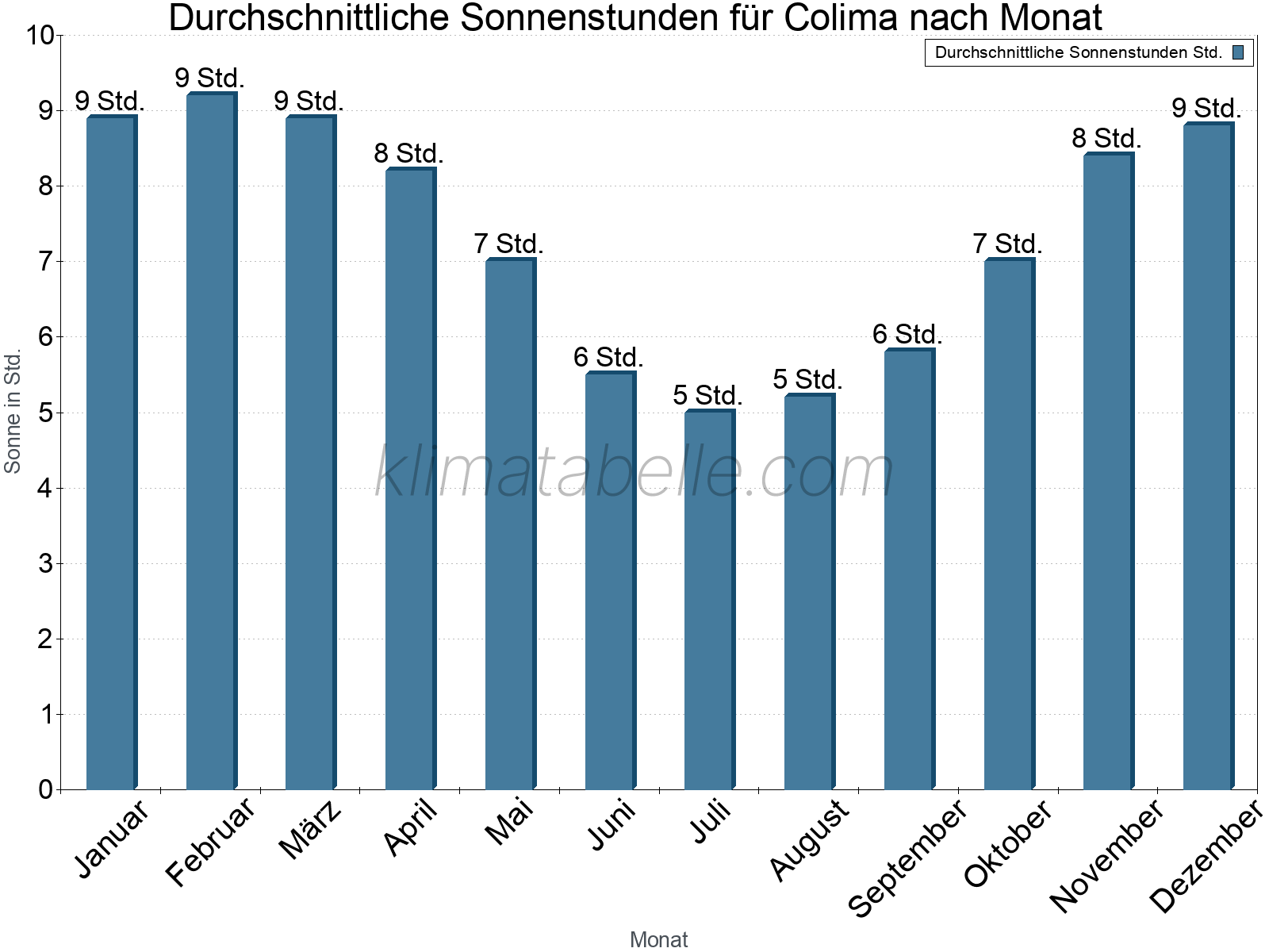 Monatliche Durchschnittswerte der täglichen Sonnenstunden im Jahresverlauf. Colima.