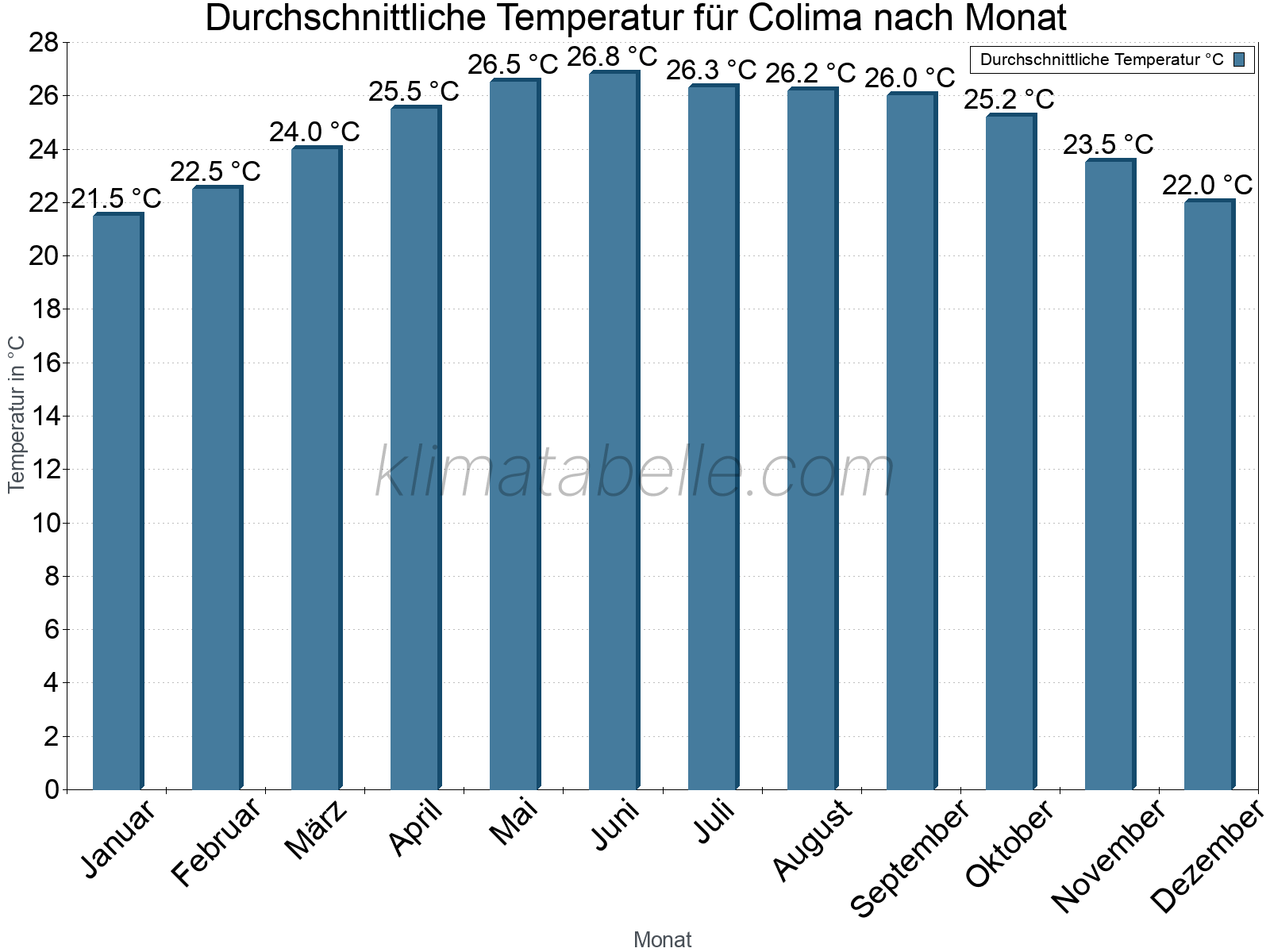 Jahresverlauf der gemittelten Temperatur je Monat. Colima.