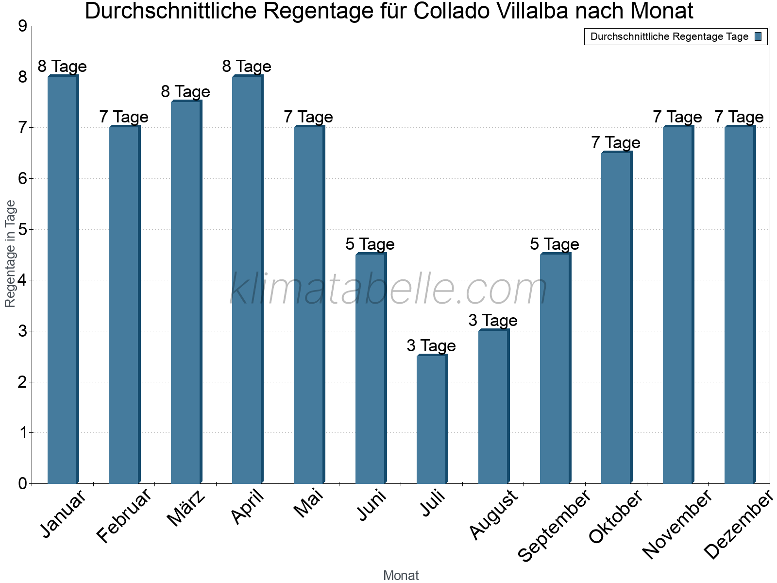 Monatliche Durchschnittswerte der Regentage im Jahresverlauf. Collado Villalba.