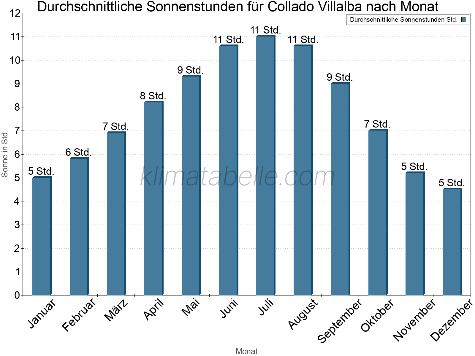 Monatliche Durchschnittswerte der täglichen Sonnenstunden im Jahresverlauf. Collado Villalba.