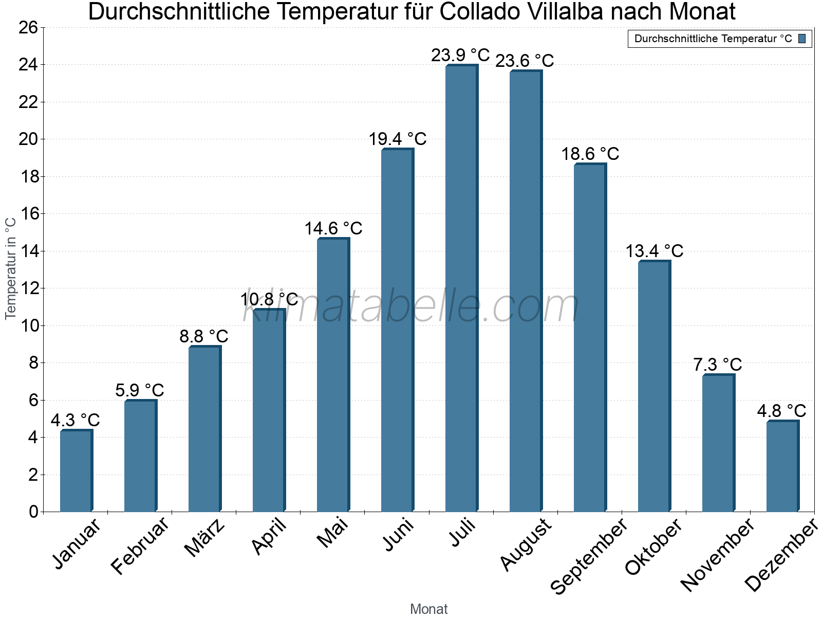 Jahresverlauf der gemittelten Temperatur je Monat. Collado Villalba.