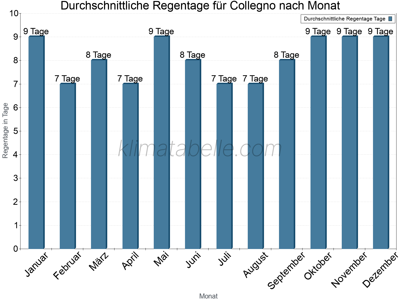 Monatliche Durchschnittswerte der Regentage im Jahresverlauf. Collegno.