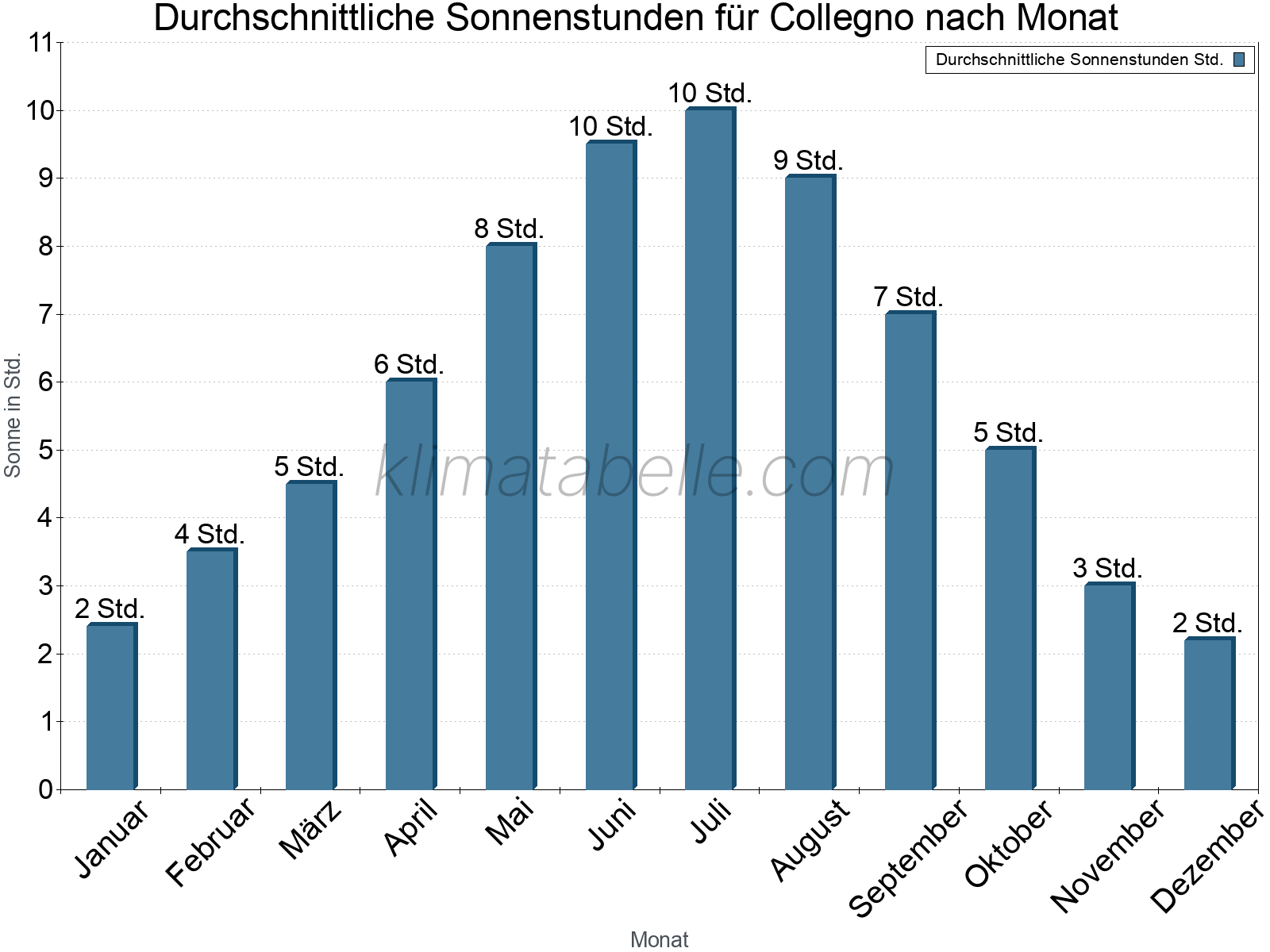 Monatliche Durchschnittswerte der täglichen Sonnenstunden im Jahresverlauf. Collegno.