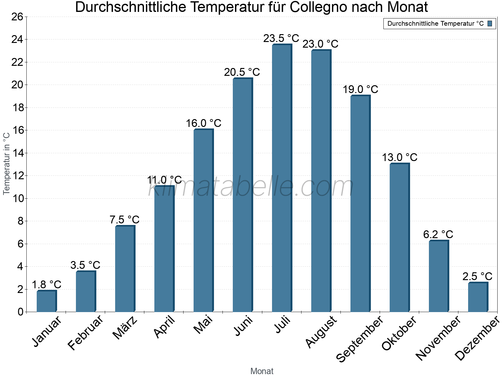 Jahresverlauf der gemittelten Temperatur je Monat. Collegno.