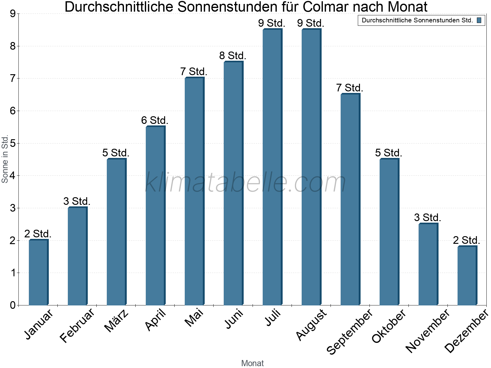 Monatliche Durchschnittswerte der täglichen Sonnenstunden im Jahresverlauf. Colmar.