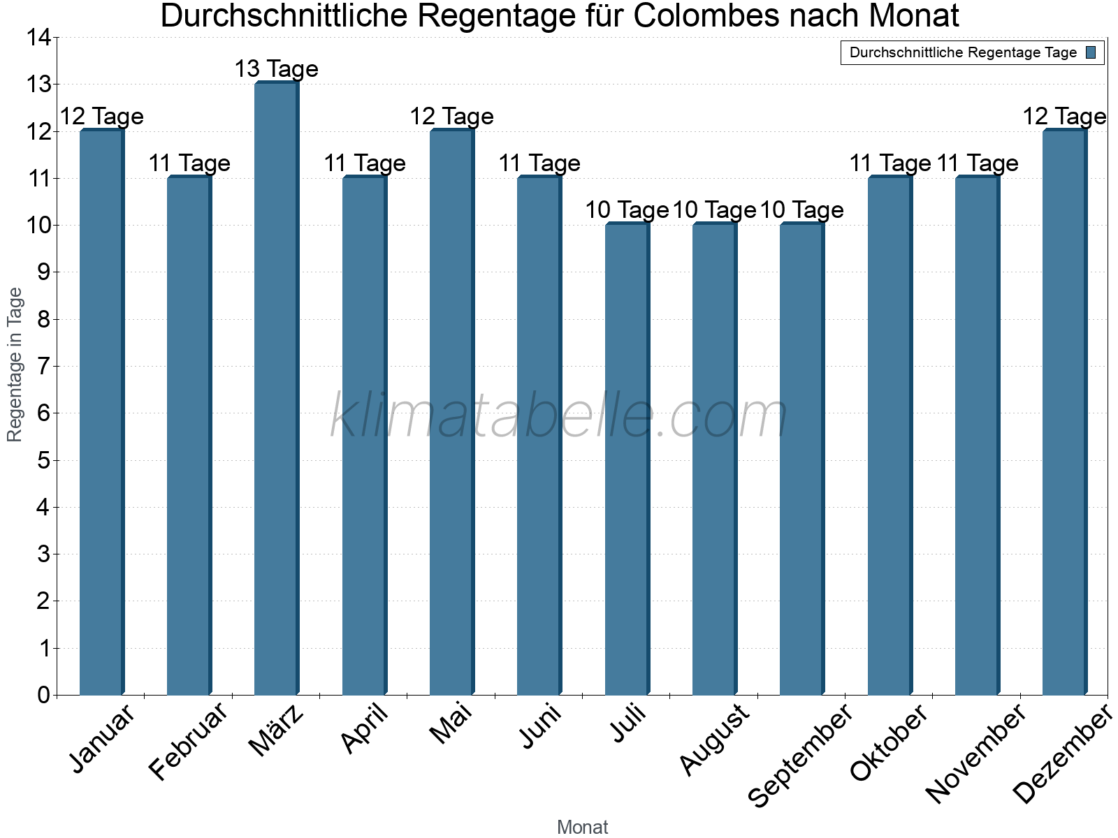 Monatliche Durchschnittswerte der Regentage im Jahresverlauf. Colombes.