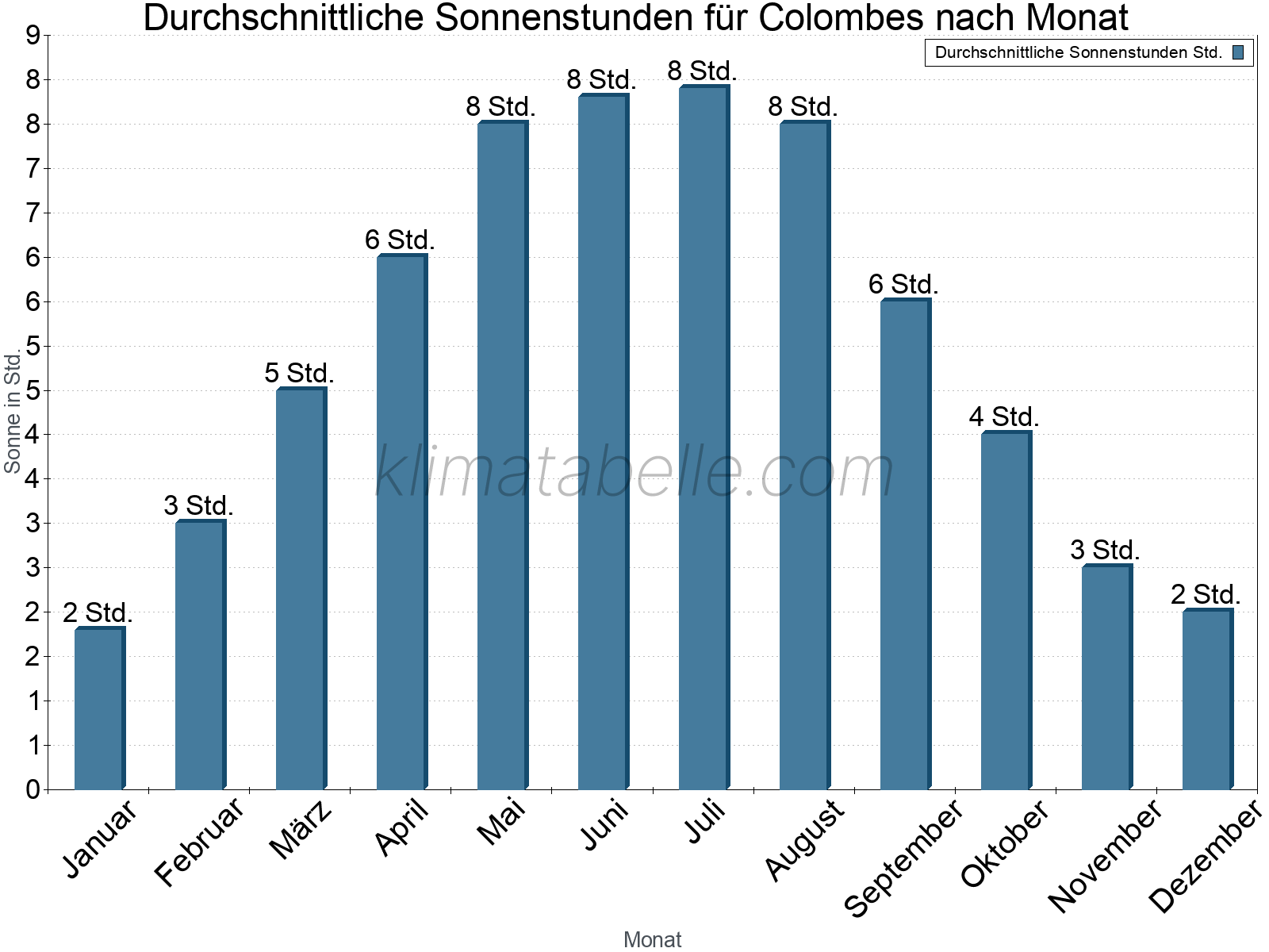 Monatliche Durchschnittswerte der täglichen Sonnenstunden im Jahresverlauf. Colombes.