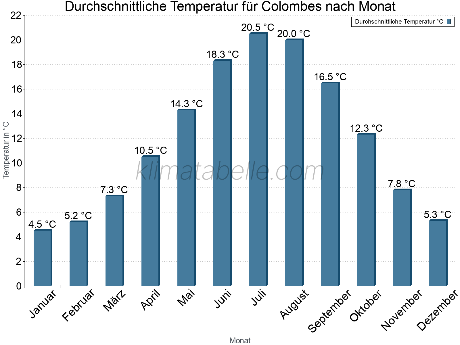 Jahresverlauf der gemittelten Temperatur je Monat. Colombes.