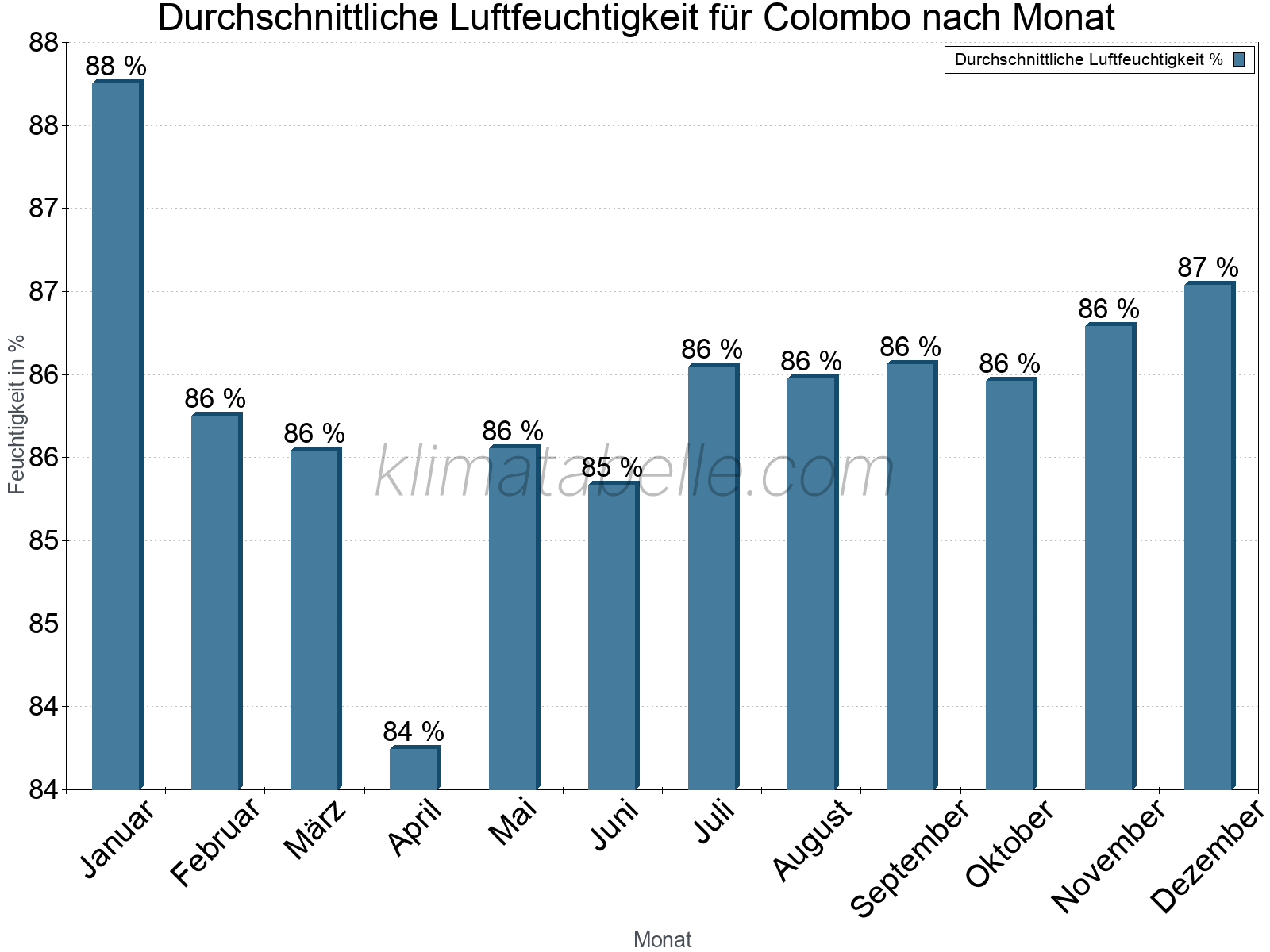 Jahresverlauf des gemittelten Luftfeuchtigkeit je Monat. Zu beachten ist, dass die Skalierung der Y-Achse an die Datenwerte angepasst wird. Die Balkenhöhe steht nicht für absolute Prozentsätze wie 0% oder 100%, sondern für relative Mengen im Vergleich zu den minimalen bzw. maximalen Werten anderer Monate. Colombo.