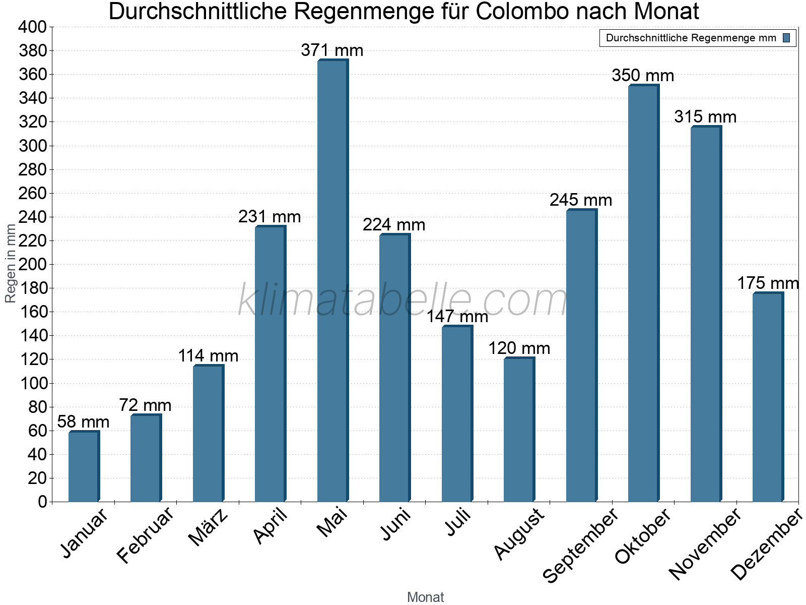 Monatliche Durchschnittswerte der täglichen Regenmenge im Jahresverlauf. Colombo.