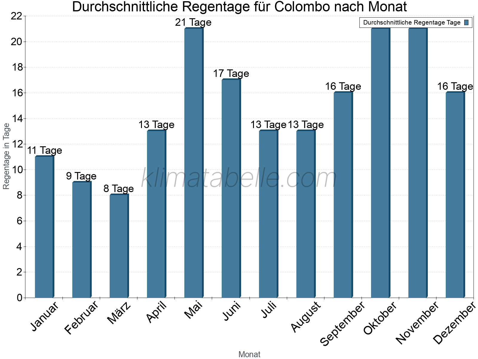 Monatliche Durchschnittswerte der Regentage im Jahresverlauf. Colombo.