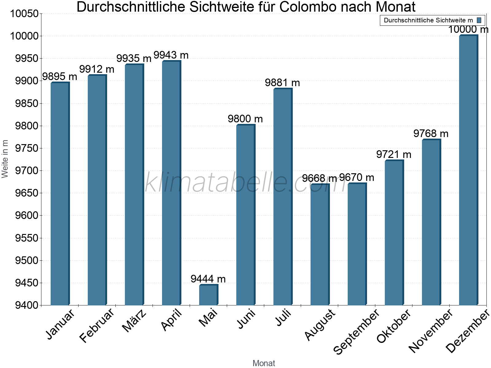 Monatliche Durchschnittssichtweiten im Jahresverlauf. Zu beachten ist, dass die Skalierung der Y-Achse an die Datenwerte angepasst wird. Die Balkenhöhe steht nicht für absolute Prozentsätze wie 0% oder 100%, sondern für relative Mengen im Vergleich zu den minimalen bzw. maximalen Werten anderer Monate. Colombo.