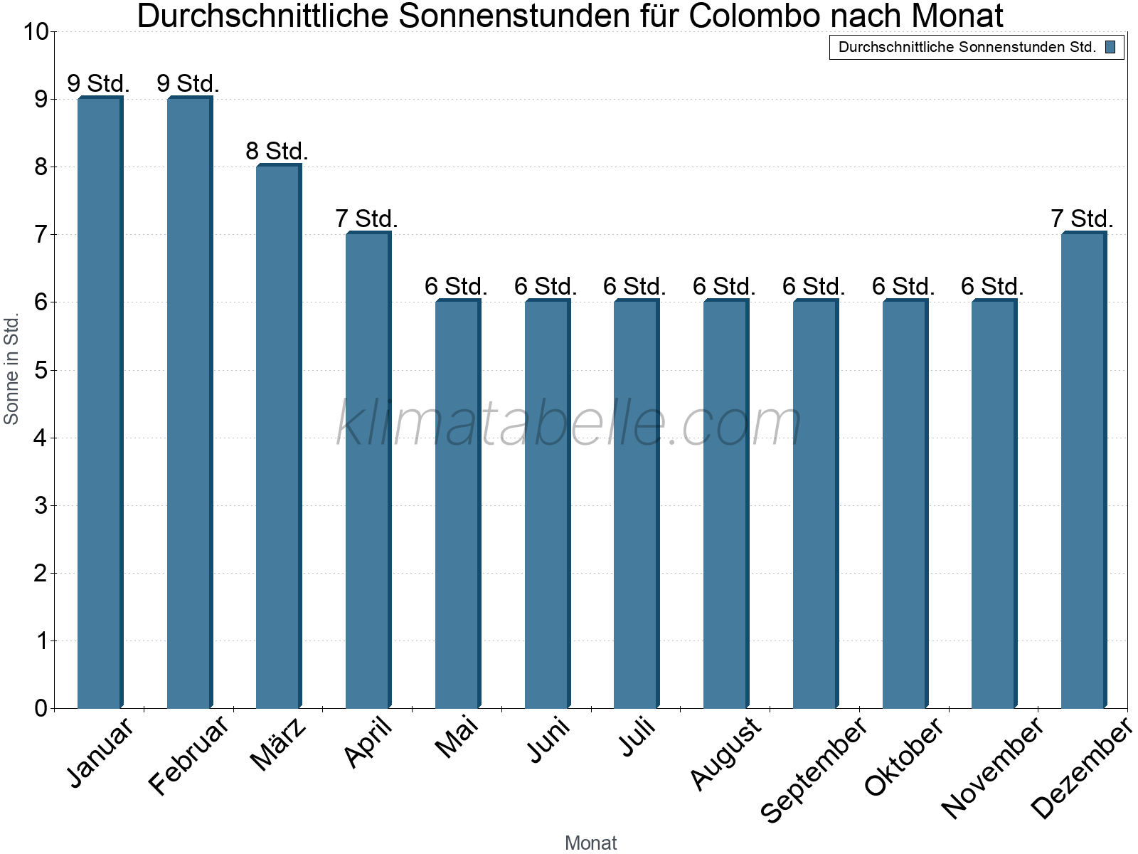 Monatliche Durchschnittswerte der täglichen Sonnenstunden im Jahresverlauf. Colombo.