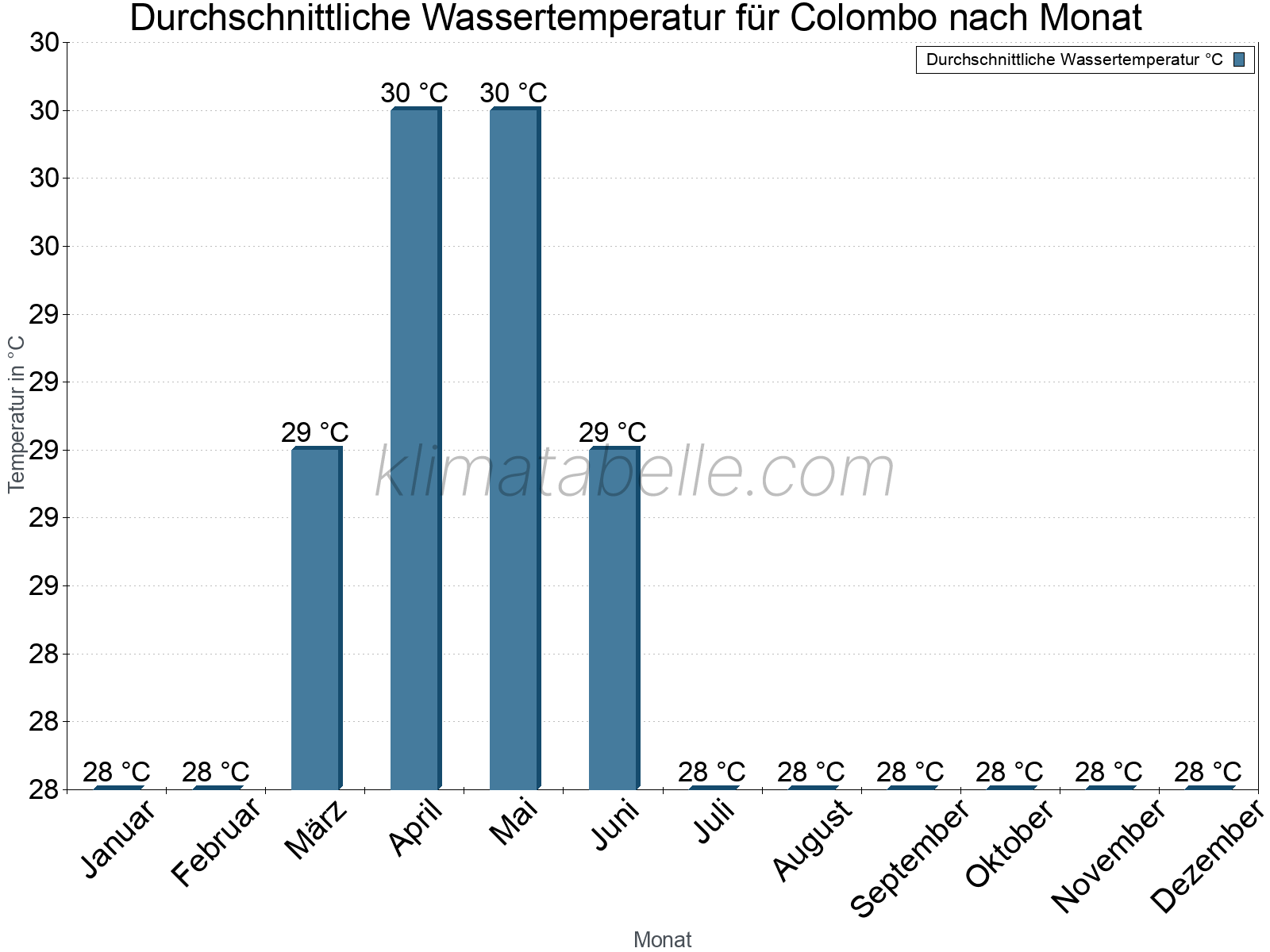 Monatliche Durchschnittstemperaturen des Wassers über das Jahr. Colombo.