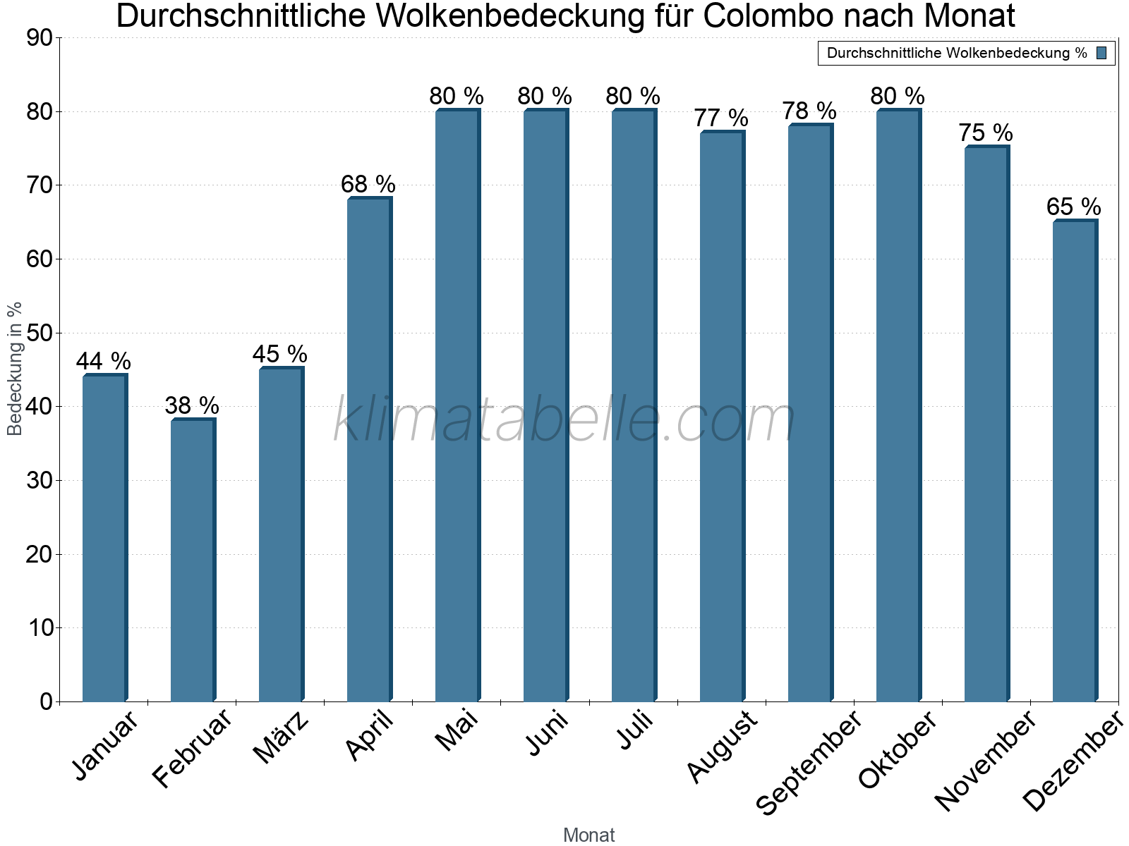 Jahresverlauf der gemittelten Bedeckung des Himmels je Monat. Dabei sind auch Nebelfelder (z.B. am Morgen) inkludiert. Zu beachten ist, dass die Skalierung der Y-Achse an die Datenwerte angepasst wird. Die Balkenhöhe steht nicht für absolute Prozentsätze wie 0% oder 100%, sondern für relative Mengen im Vergleich zu den minimalen bzw. maximalen Werten anderer Monate. Colombo.