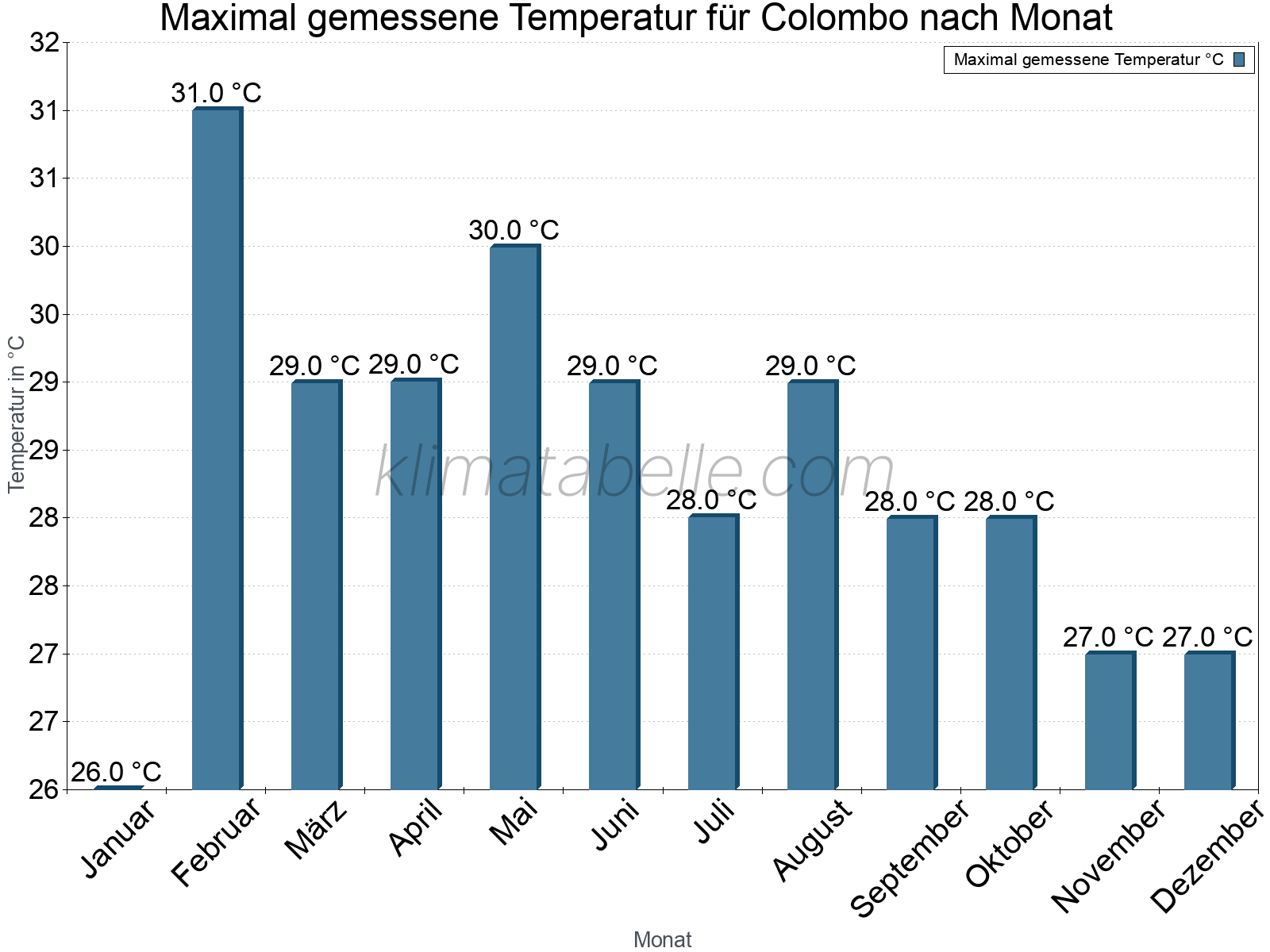 Jahresverlauf der Maximaltemperatur je Monat. Colombo.