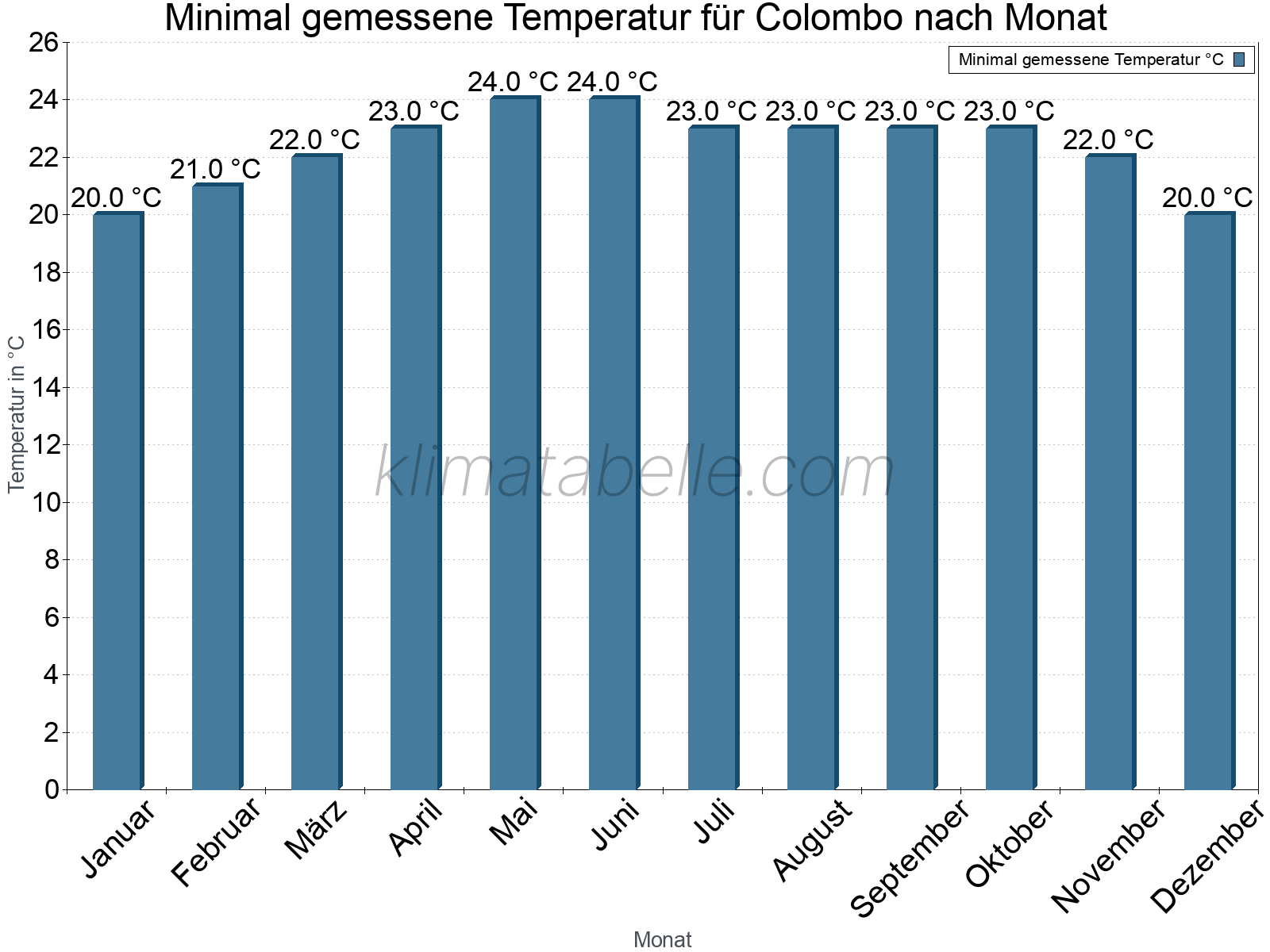 Jahresverlauf der Minimaltemperatur je Monat. Colombo.