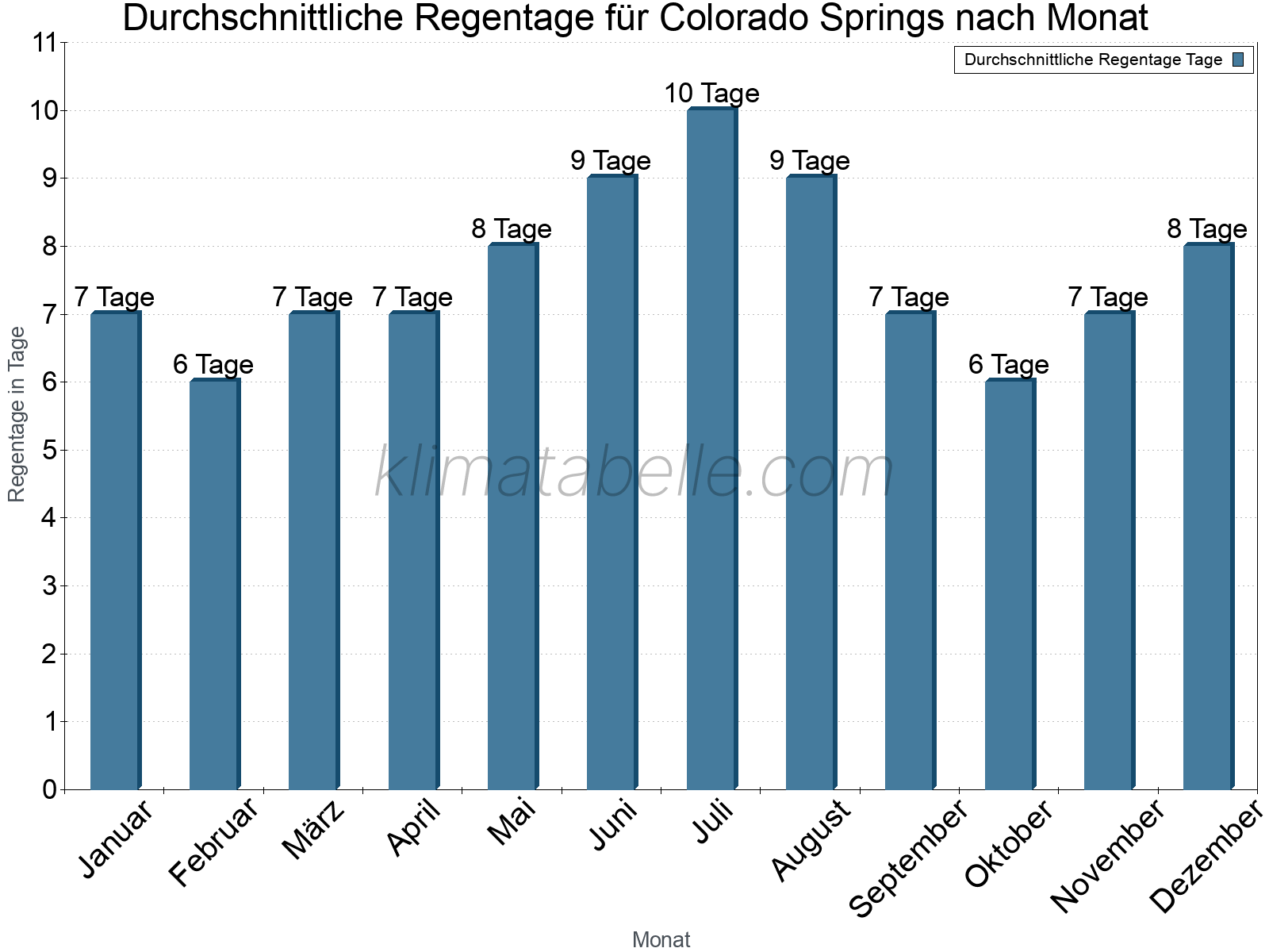 Monatliche Durchschnittswerte der Regentage im Jahresverlauf. Colorado Springs.