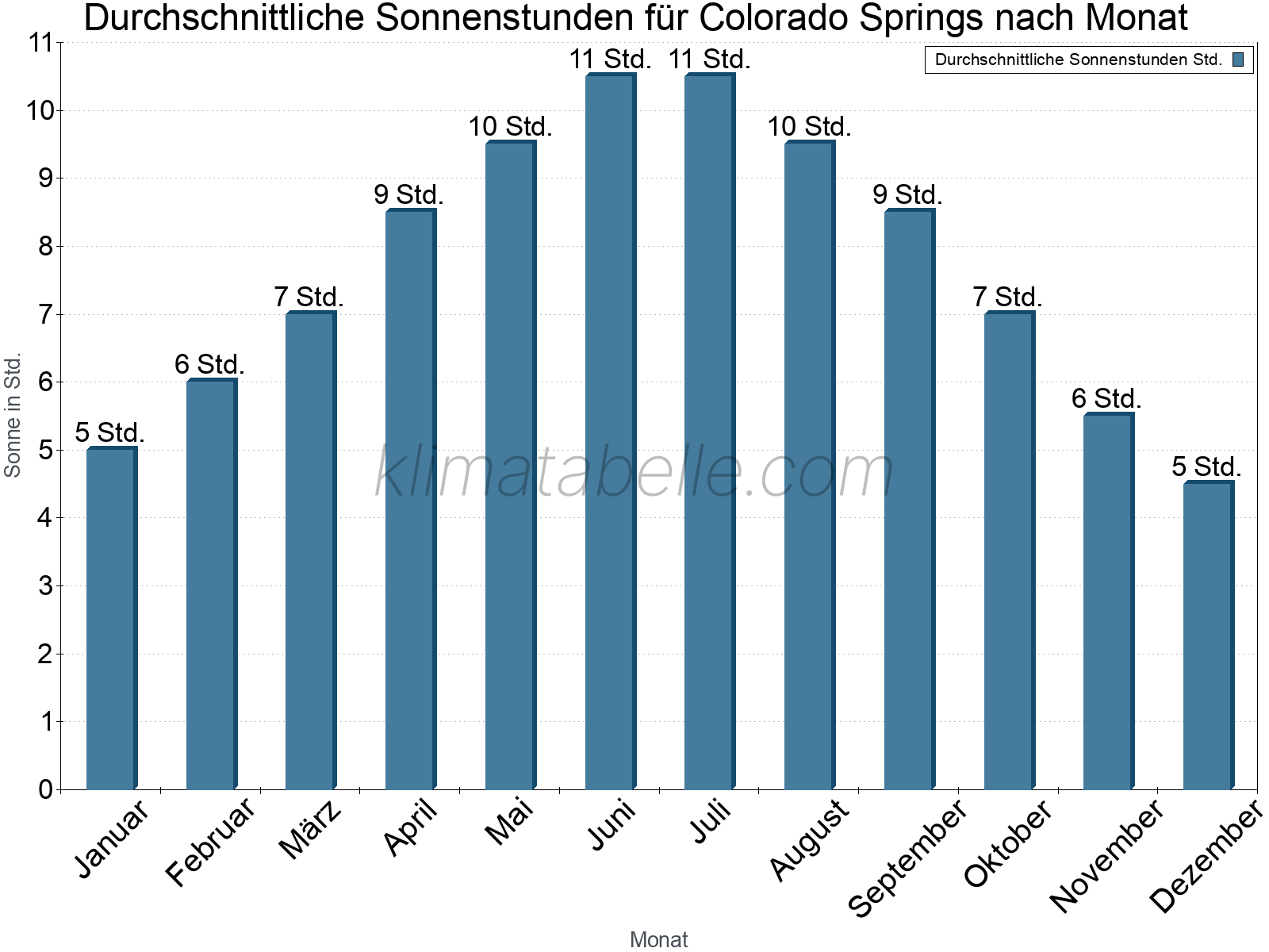 Monatliche Durchschnittswerte der täglichen Sonnenstunden im Jahresverlauf. Colorado Springs.
