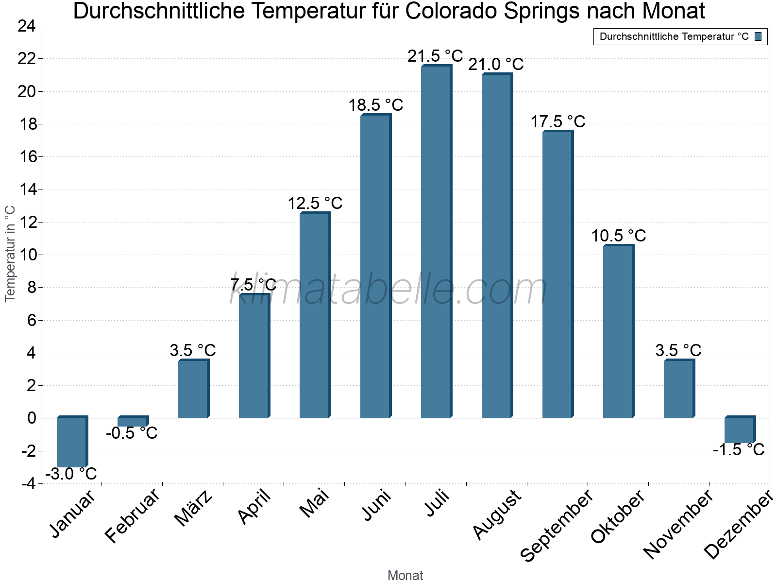 Jahresverlauf der gemittelten Temperatur je Monat. Colorado Springs.