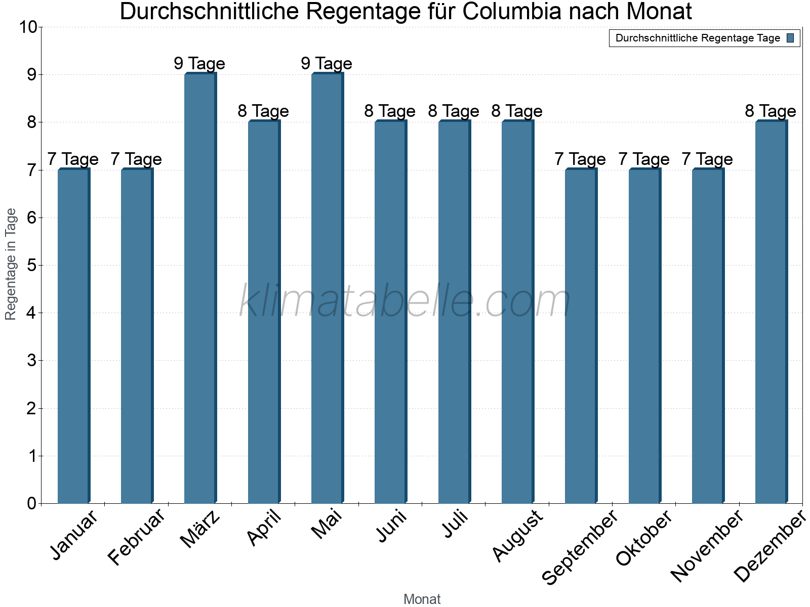 Monatliche Durchschnittswerte der Regentage im Jahresverlauf. Columbia.