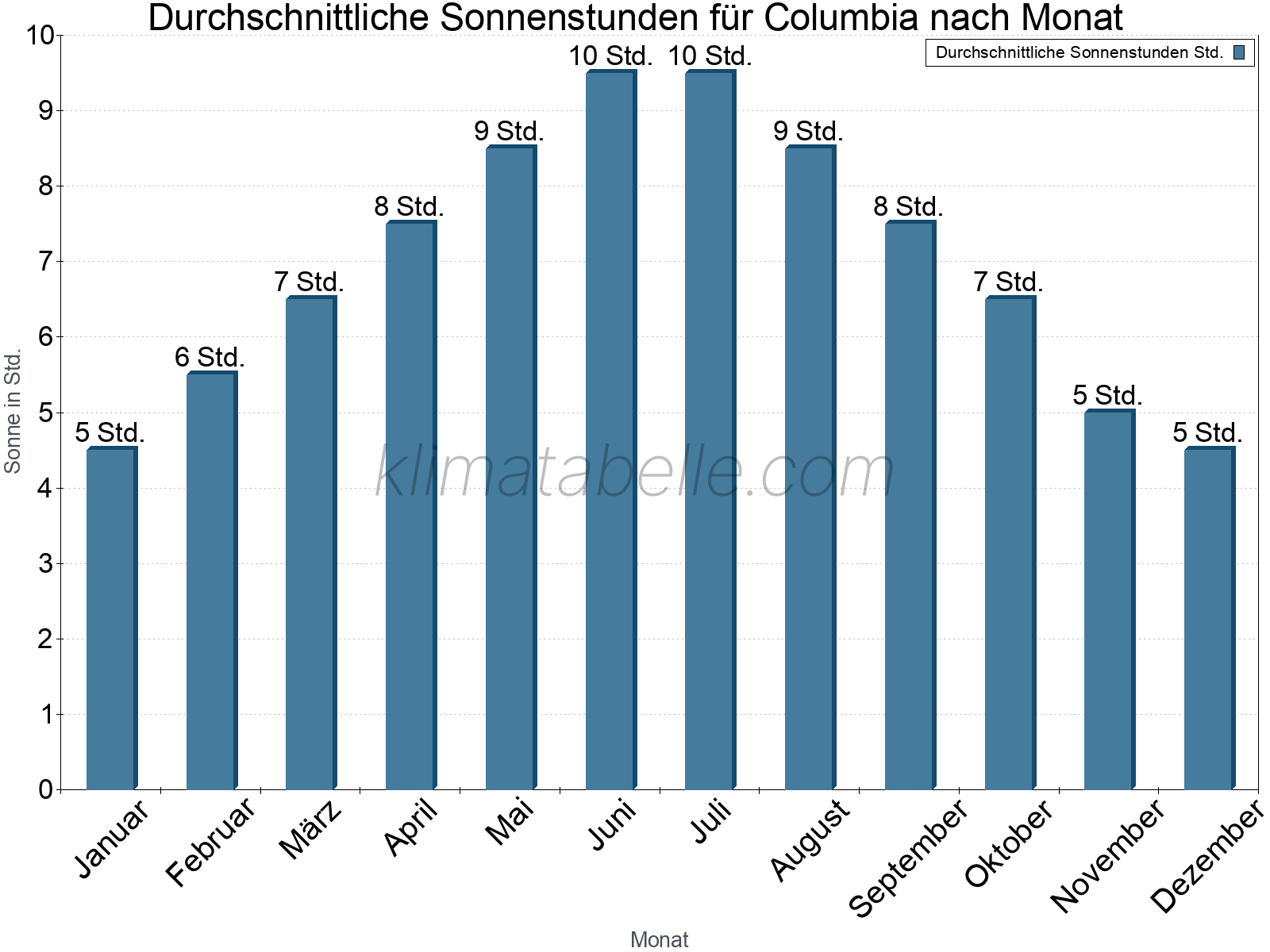 Monatliche Durchschnittswerte der täglichen Sonnenstunden im Jahresverlauf. Columbia.