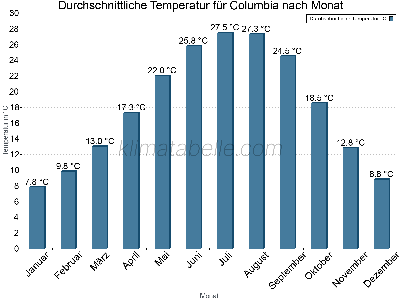 Jahresverlauf der gemittelten Temperatur je Monat. Columbia.