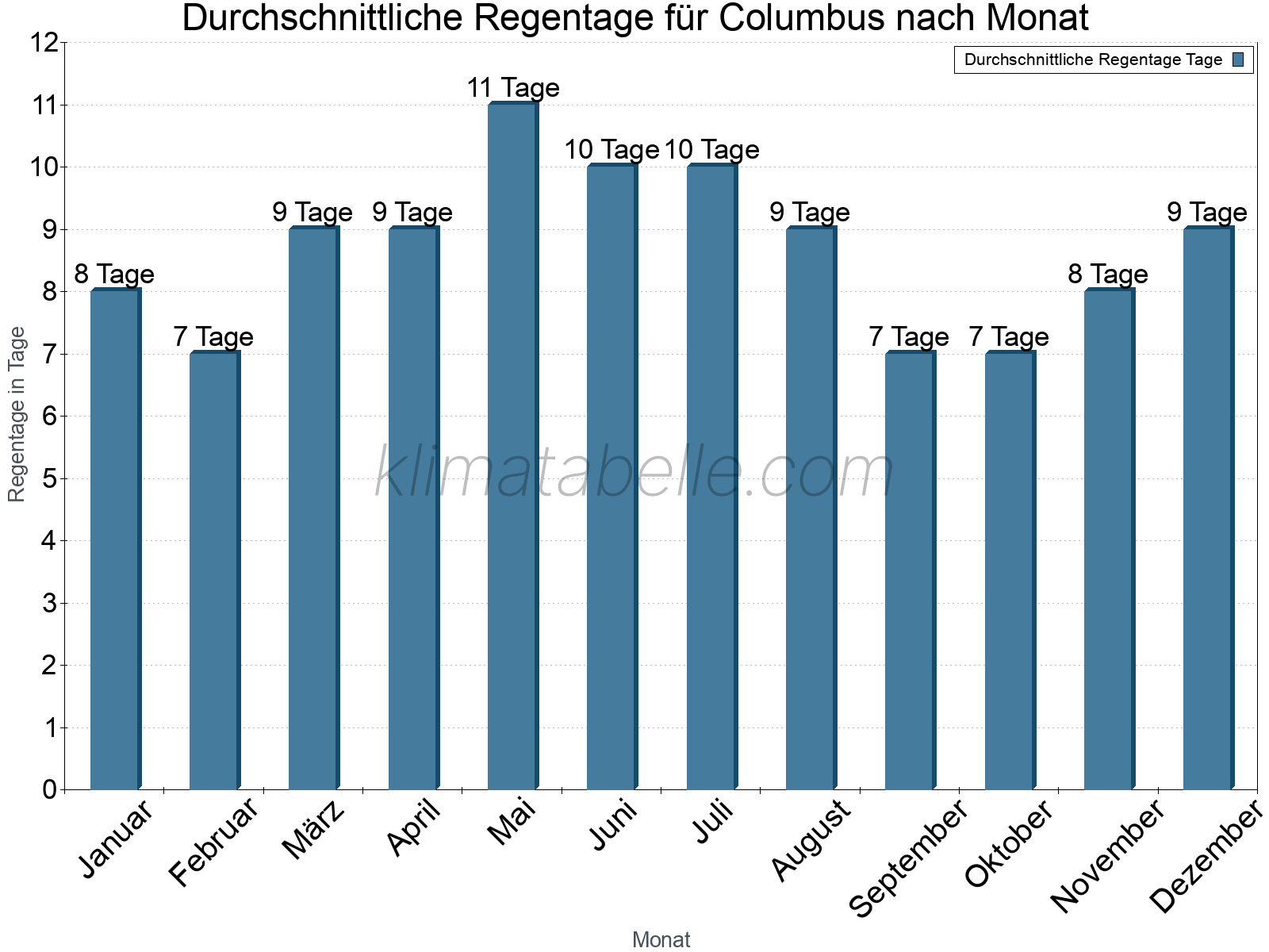 Monatliche Durchschnittswerte der Regentage im Jahresverlauf. Columbus.