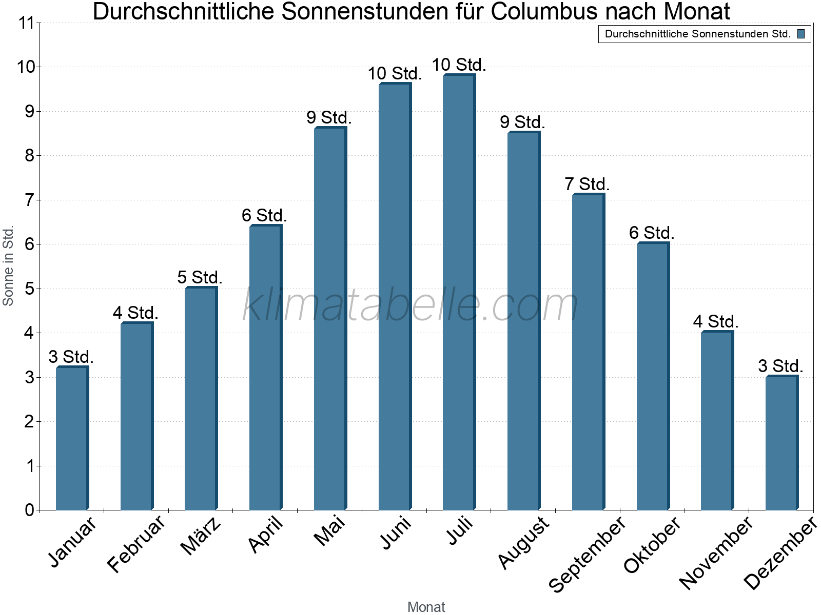 Monatliche Durchschnittswerte der täglichen Sonnenstunden im Jahresverlauf. Columbus.