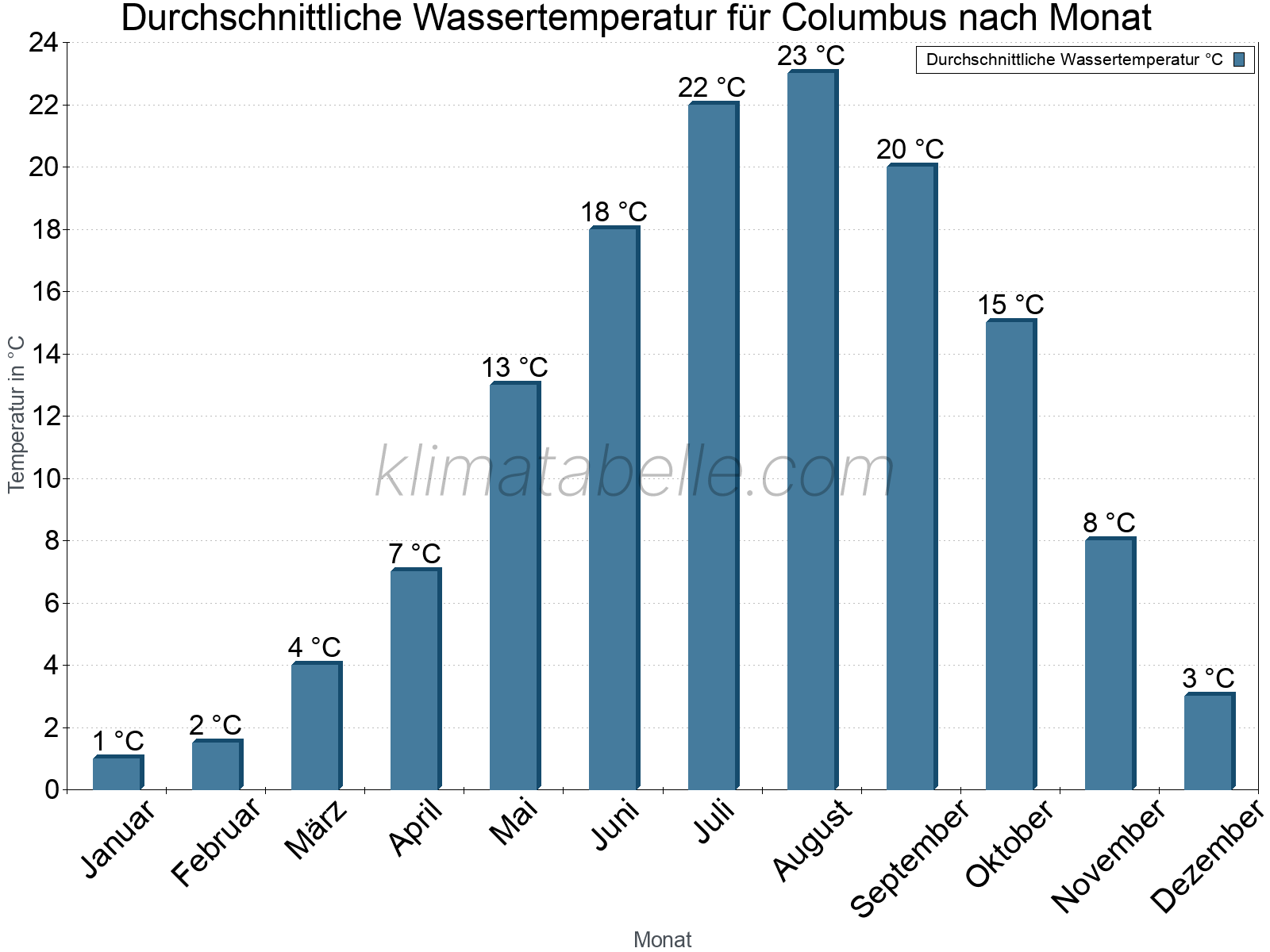 Monatliche Durchschnittstemperaturen des Wassers über das Jahr. Columbus.