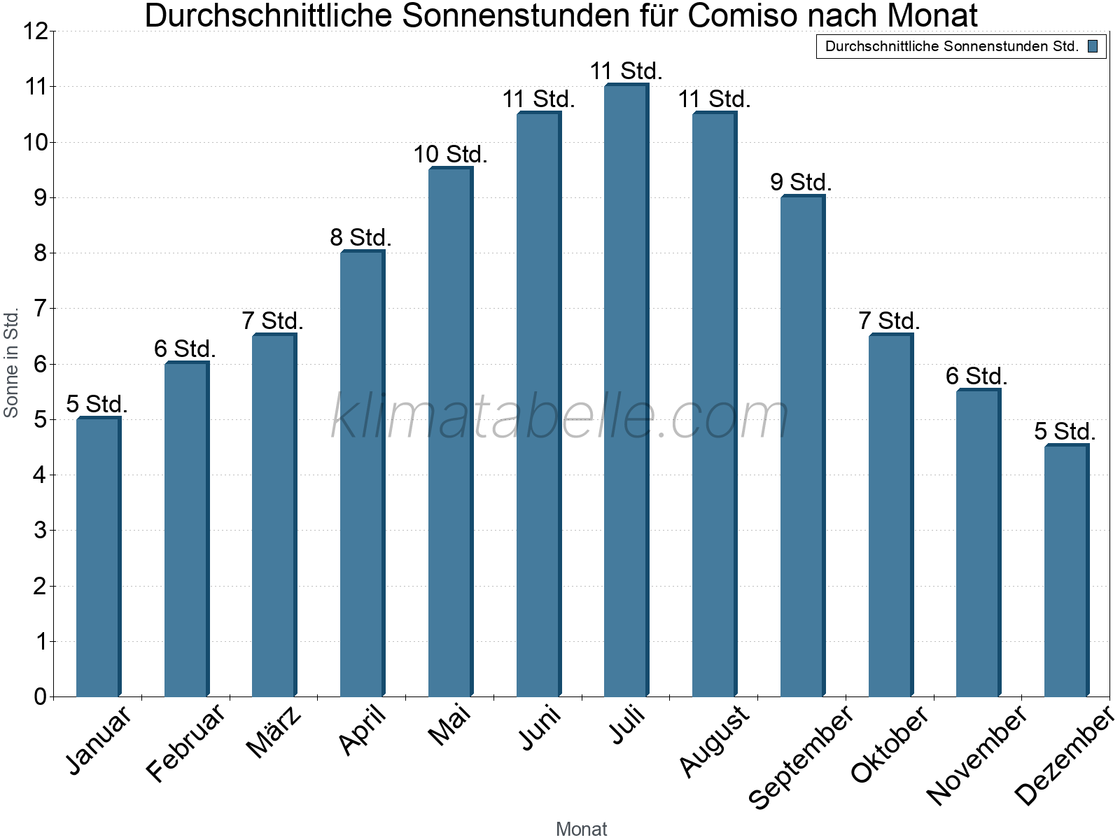 Monatliche Durchschnittswerte der täglichen Sonnenstunden im Jahresverlauf. Comiso.
