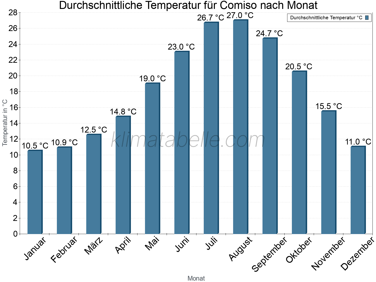 Jahresverlauf der gemittelten Temperatur je Monat. Comiso.
