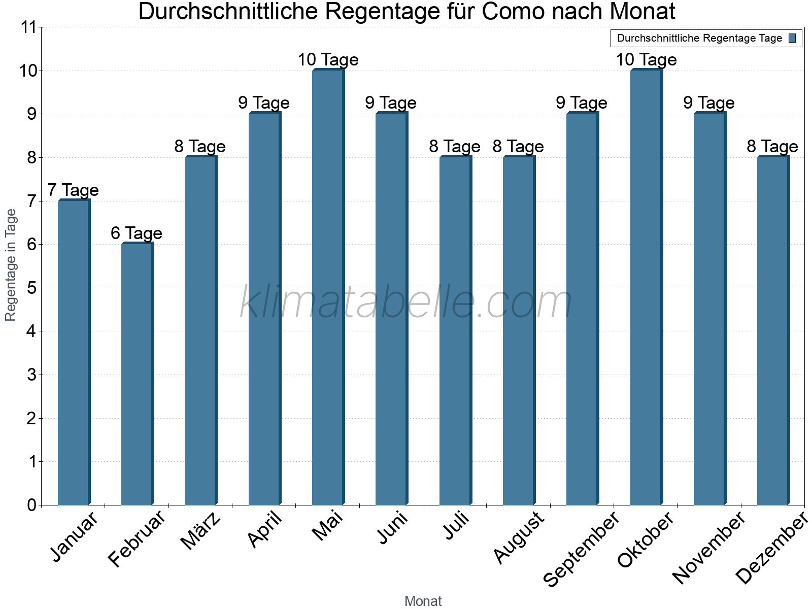 Monatliche Durchschnittswerte der Regentage im Jahresverlauf. Como.