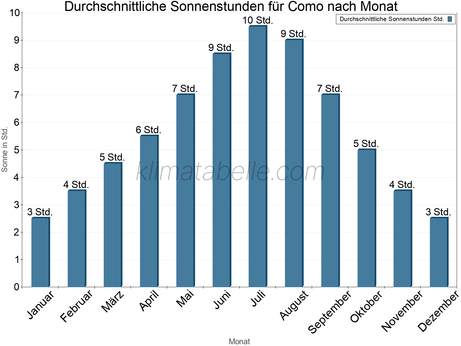 Monatliche Durchschnittswerte der täglichen Sonnenstunden im Jahresverlauf. Como.