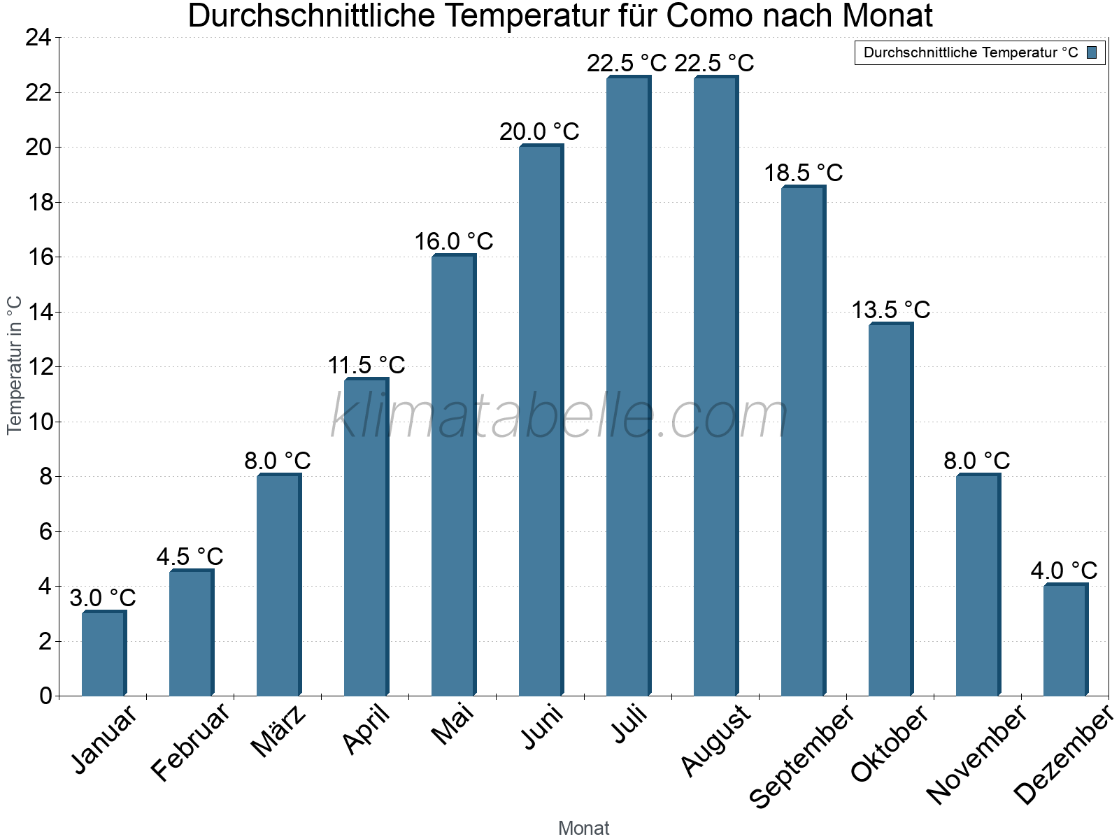 Jahresverlauf der gemittelten Temperatur je Monat. Como.