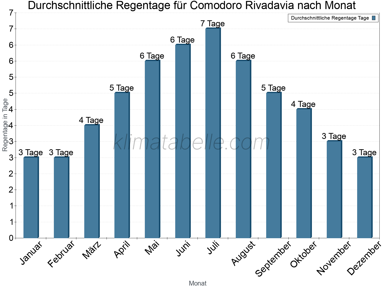 Monatliche Durchschnittswerte der Regentage im Jahresverlauf. Comodoro Rivadavia.