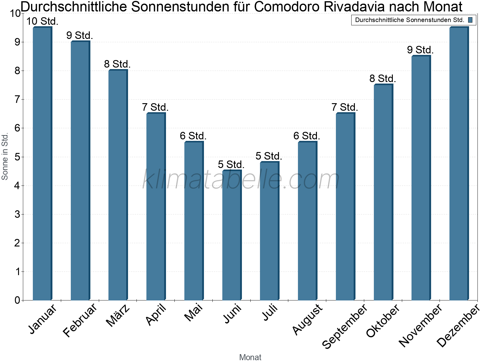 Monatliche Durchschnittswerte der täglichen Sonnenstunden im Jahresverlauf. Comodoro Rivadavia.