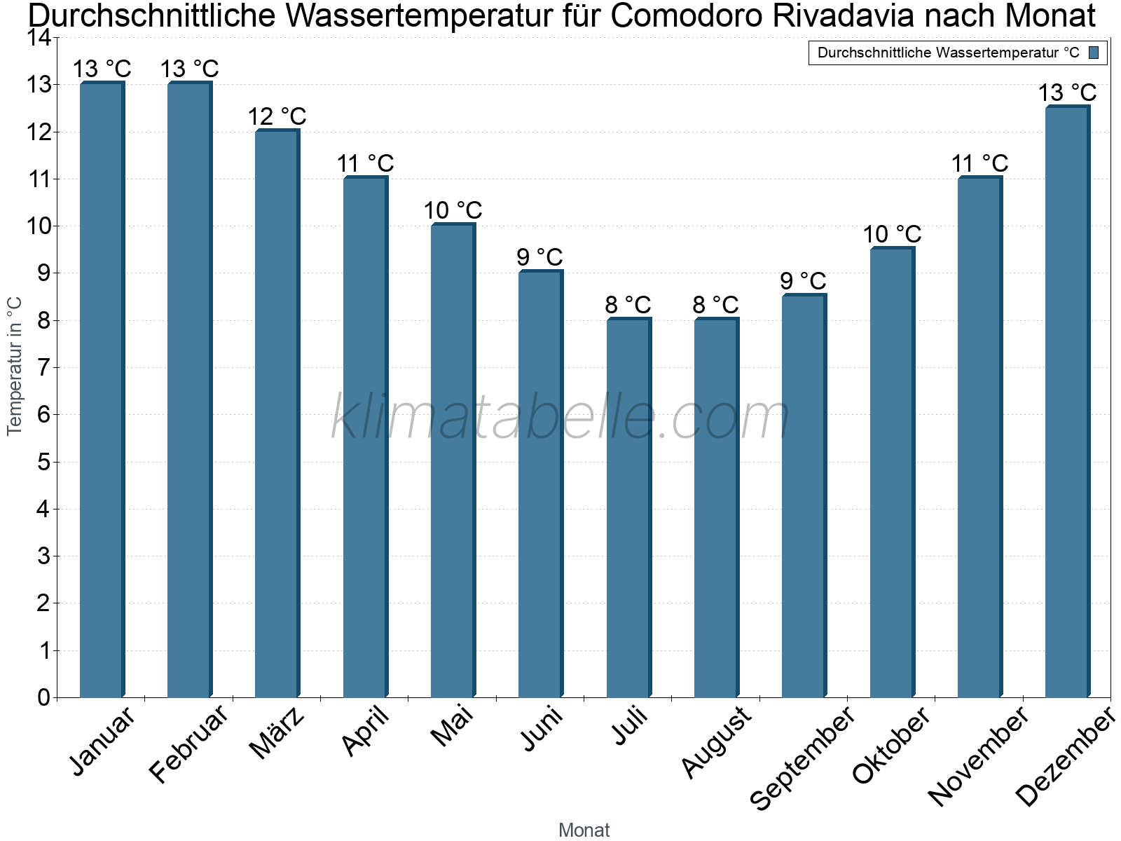 Monatliche Durchschnittstemperaturen des Wassers über das Jahr. Comodoro Rivadavia.