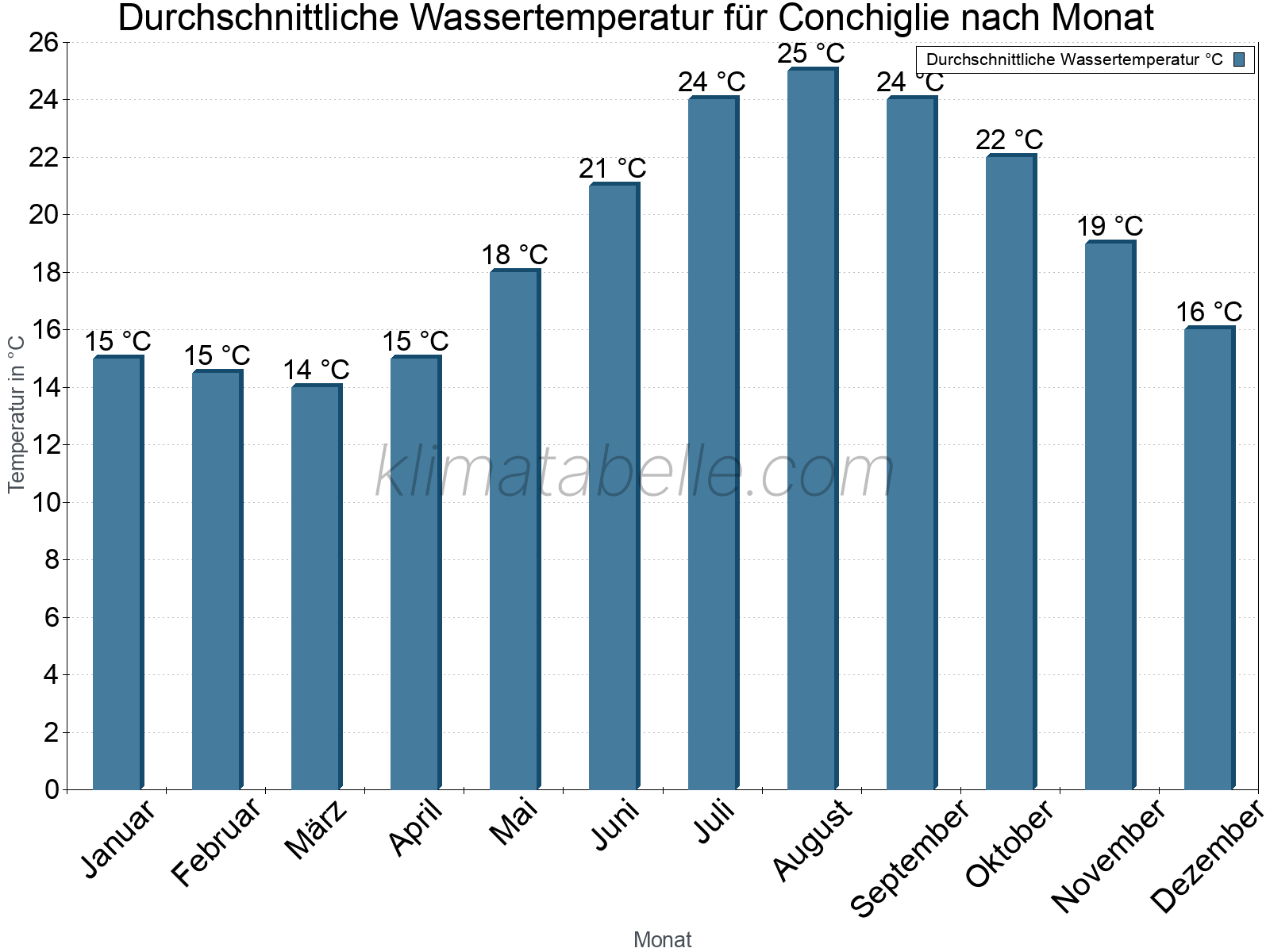 Monatliche Durchschnittstemperaturen des Wassers über das Jahr. Conchiglie.