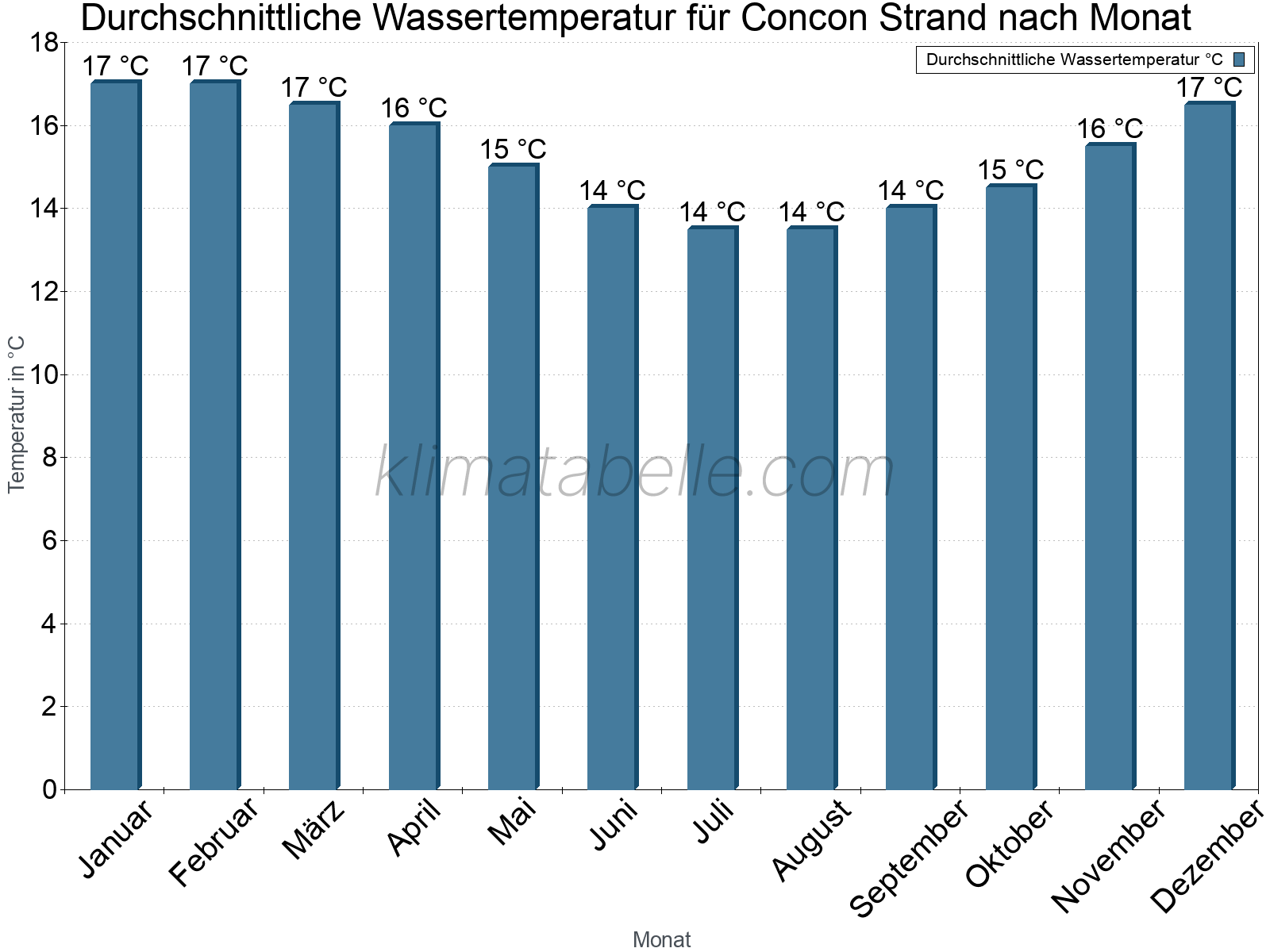 Monatliche Durchschnittstemperaturen des Wassers über das Jahr. Concon Strand.