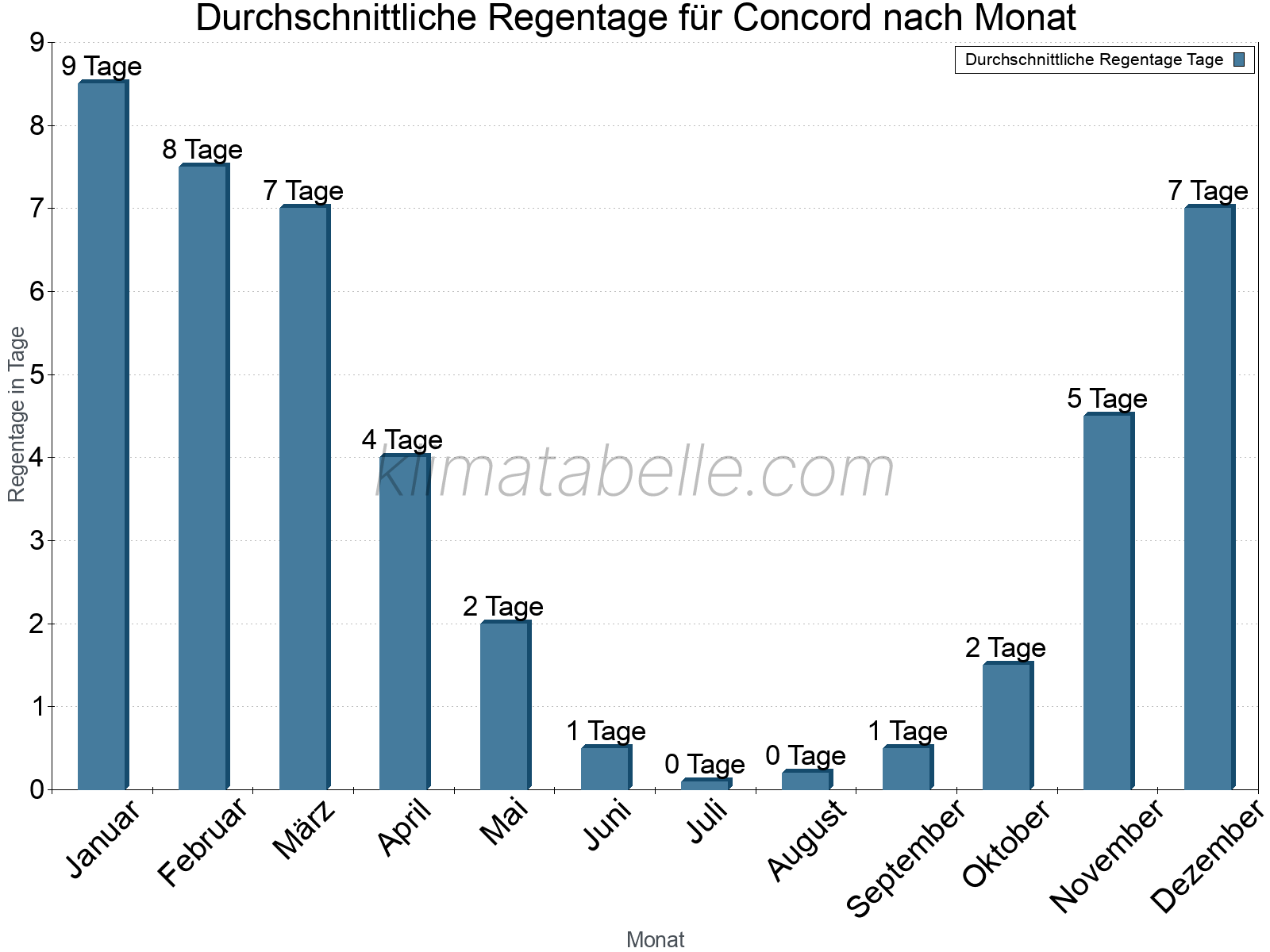 Monatliche Durchschnittswerte der Regentage im Jahresverlauf. Concord.
