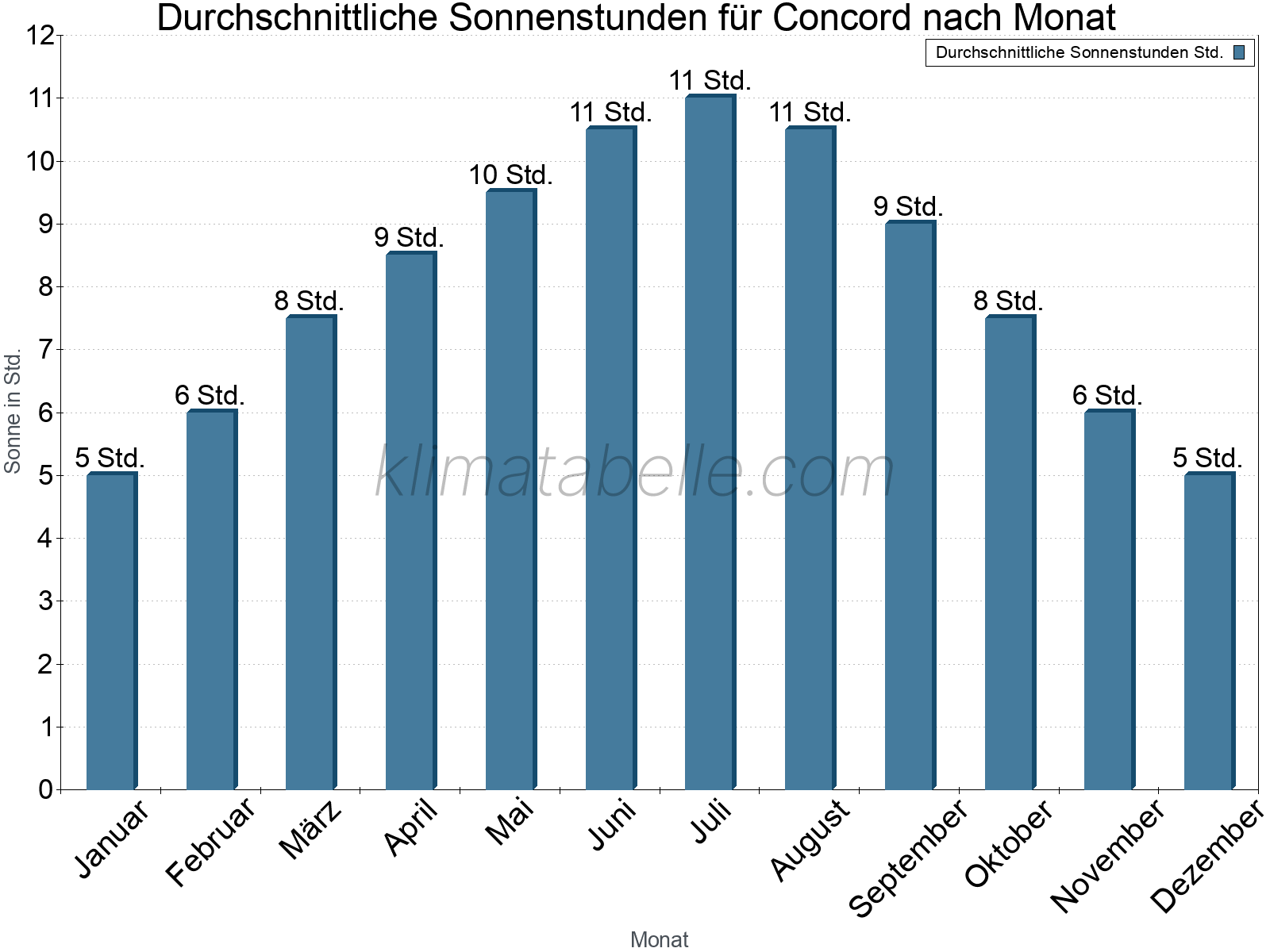 Monatliche Durchschnittswerte der täglichen Sonnenstunden im Jahresverlauf. Concord.