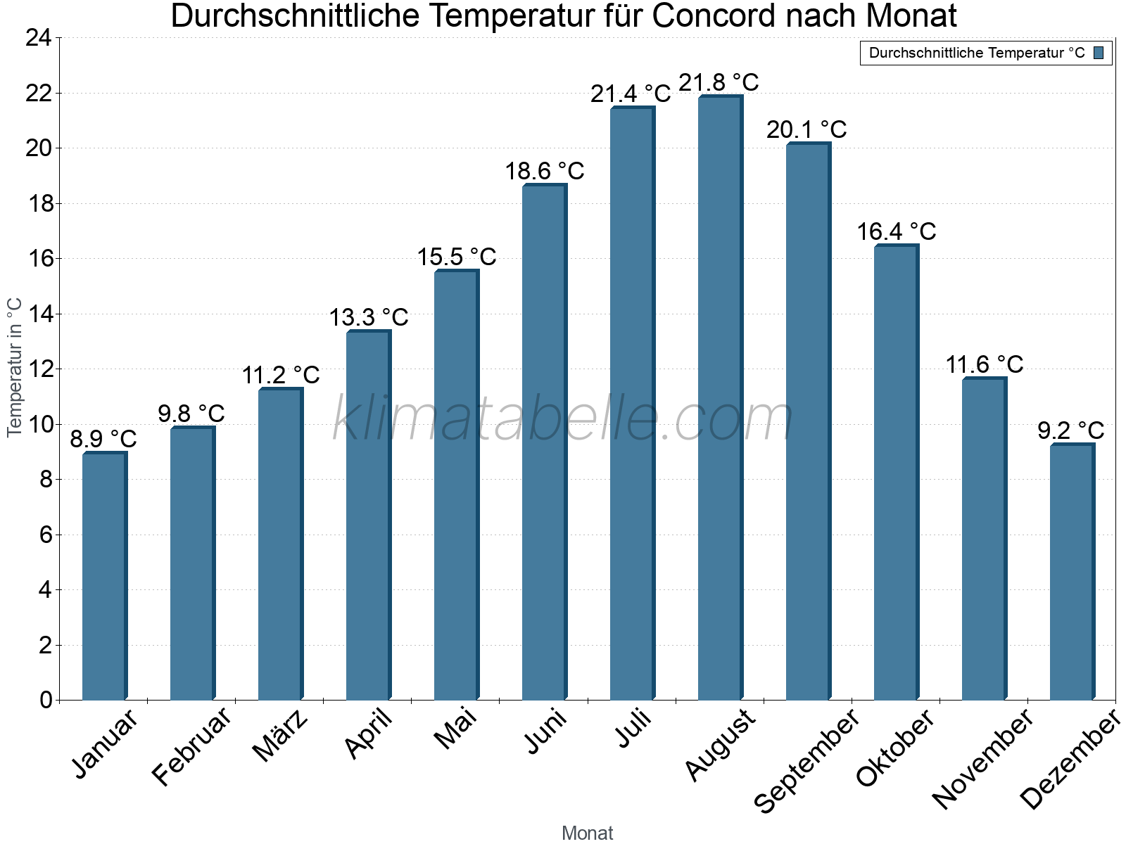 Jahresverlauf der gemittelten Temperatur je Monat. Concord.