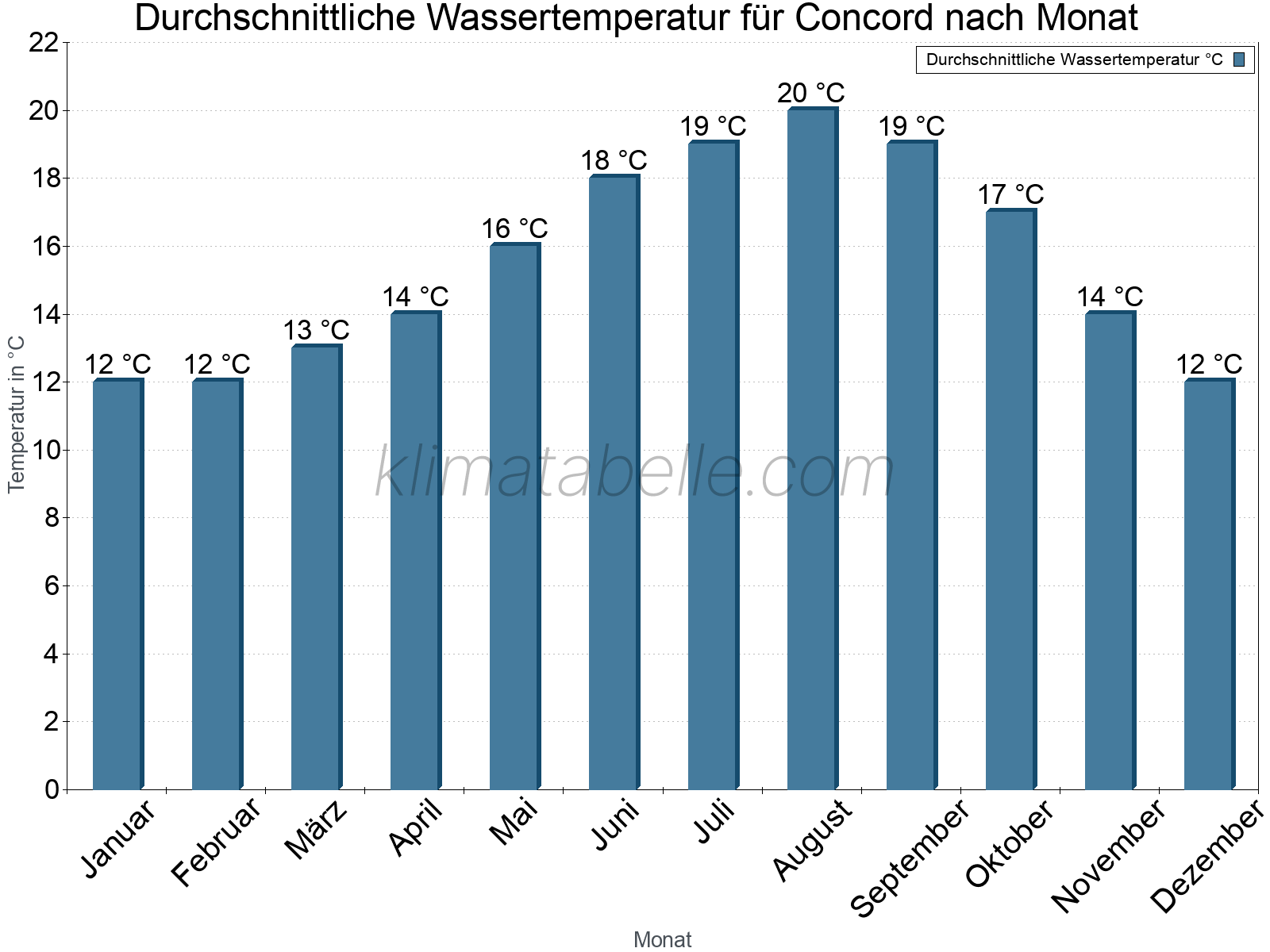 Monatliche Durchschnittstemperaturen des Wassers über das Jahr. Concord.